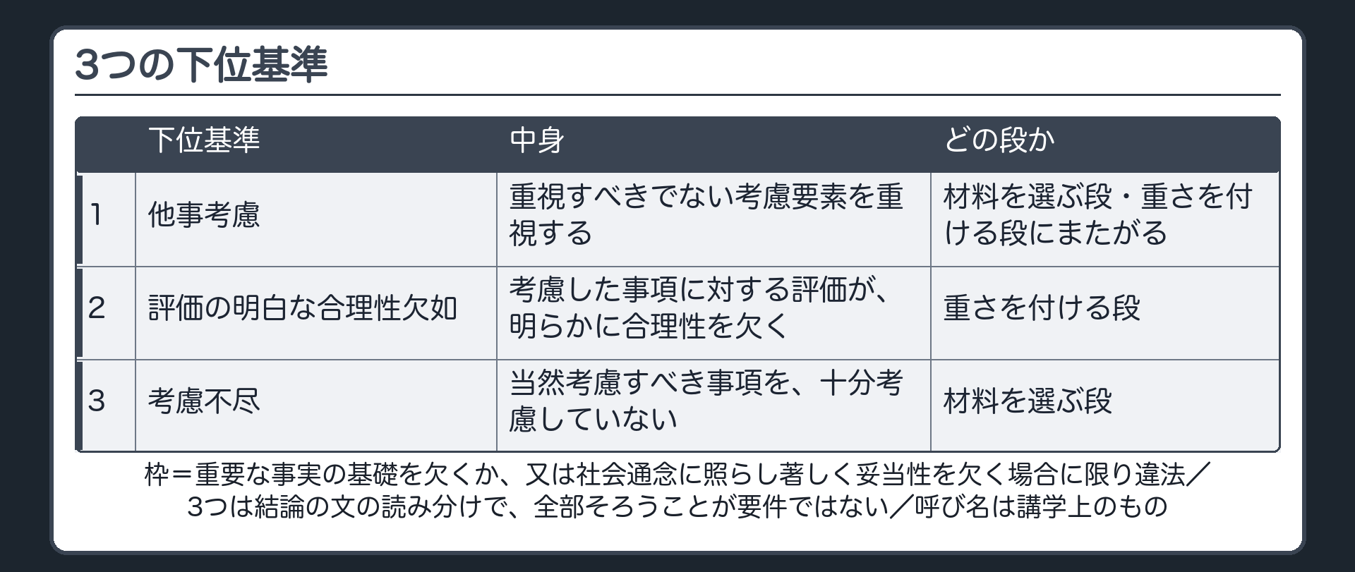 3つの下位基準（1 他事考慮＝重視すべきでない考慮要素を重視する〔材料を選ぶ段・重さを付ける段にまたがる〕／2 評価の明白な合理性欠如＝考慮した事項に対する評価が明らかに合理性を欠く〔重さを付ける段〕／3 考慮不尽＝当然考慮すべき事項を十分考慮していない〔材料を選ぶ段〕／枠＝重要な事実の基礎を欠くか、又は社会通念に照らし著しく妥当性を欠く場合に限り違法／3つは結論の文の読み分けで、全部そろうことが要件ではない／呼び名は講学上のもの）