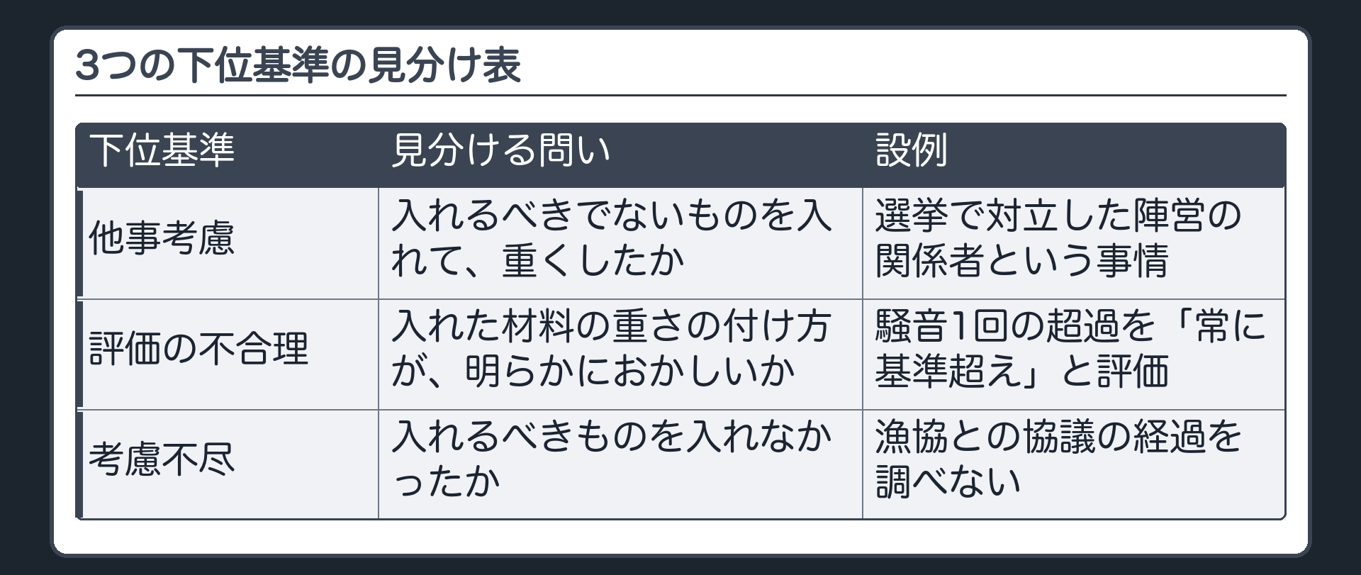 3つの下位基準の見分け表（他事考慮＝入れるべきでないものを入れて重くしたか／設例：選挙で対立した陣営の関係者という事情／評価の不合理＝入れた材料の重さの付け方が明らかにおかしいか／設例：騒音1回の超過を「常に基準超え」と評価／考慮不尽＝入れるべきものを入れなかったか／設例：漁協との協議の経過を調べない）