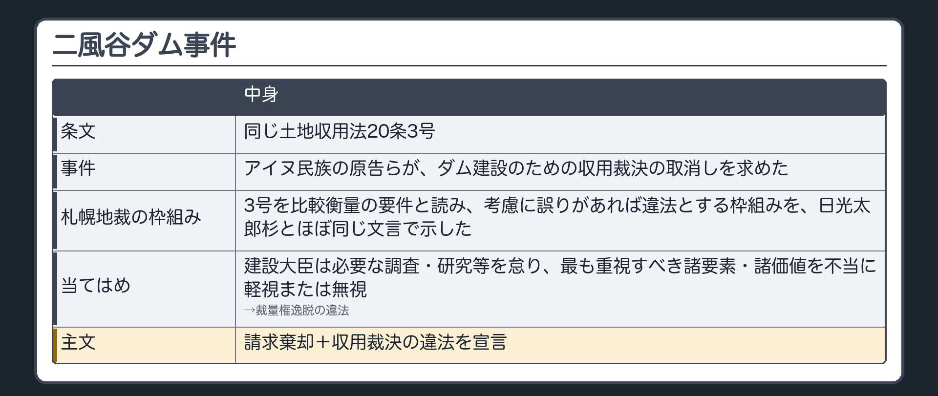 二風谷ダム事件（同じ土地収用法20条3号／アイヌ民族の原告らがダム建設のための収用裁決の取消しを求めた／札幌地裁＝3号を比較衡量の要件と読み、考慮に誤りがあれば違法とする枠組みを日光太郎杉とほぼ同じ文言で示した／建設大臣は必要な調査・研究等を怠り、最も重視すべき諸要素・諸価値を不当に軽視または無視→裁量権逸脱の違法／主文＝請求棄却＋収用裁決の違法を宣言）