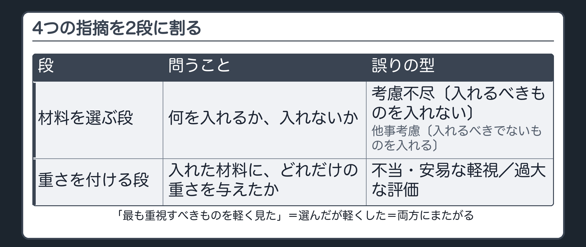 4つの指摘を2段に割る表（材料を選ぶ段＝何を入れるか入れないか：考慮不尽〔入れるべきものを入れない〕・他事考慮〔入れるべきでないものを入れる〕／重さを付ける段＝入れた材料にどれだけの重さを与えたか：不当・安易な軽視・過大な評価／「最も重視すべきものを軽く見た」＝選んだが軽くした＝両方にまたがる）