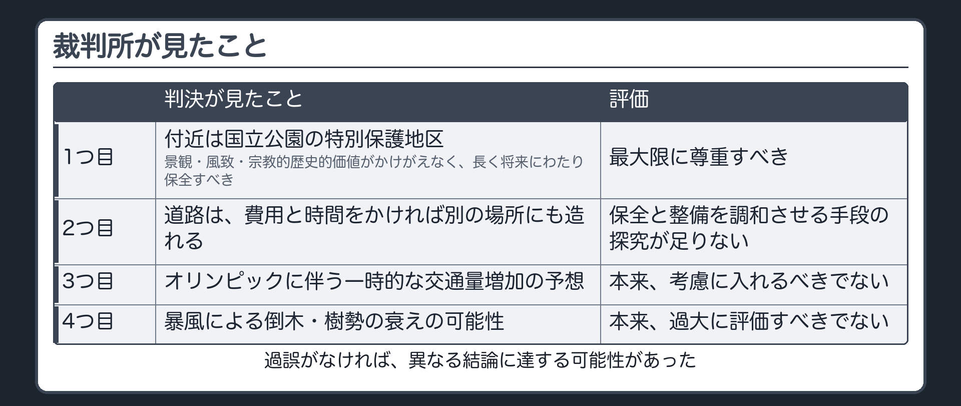 裁判所が見たこと（1 付近は国立公園の特別保護地区で景観・風致・宗教的歴史的価値がかけがえなく、長く将来にわたり保全すべき→最大限に尊重すべき／2 道路は費用と時間をかければ別の場所にも造れる→保全と整備を調和させる手段の探究が足りない／3 オリンピックに伴う一時的な交通量増加の予想→本来考慮に入れるべきでない／4 暴風による倒木・樹勢の衰えの可能性→本来過大に評価すべきでない／過誤がなければ異なる結論に達する可能性があった）