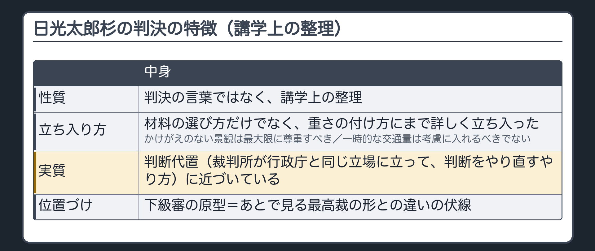 日光太郎杉の判決の特徴（講学上の整理＝判決の言葉ではない／材料の選び方だけでなく重さの付け方にまで詳しく立ち入った〔かけがえのない景観は最大限に尊重すべき・一時的な交通量は考慮に入れるべきでない〕／判断代置に近づいている／下級審の原型＝あとで見る最高裁の形との違いの伏線）