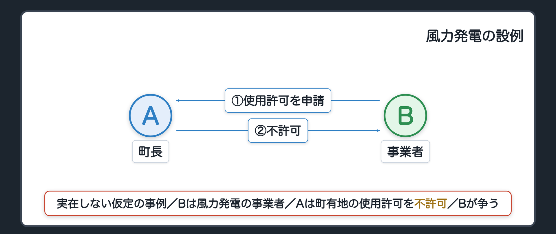 設例の関係図（A＝町長／B＝風力発電の事業者／BがAに町有地の使用許可を申請→Aが不許可→Bが争う／実在しない仮定の事例）