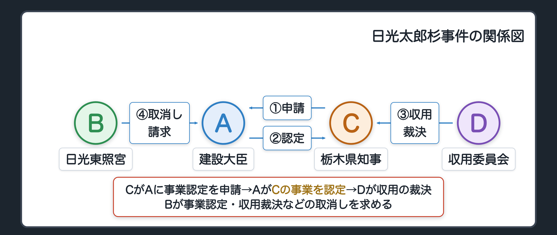 事案の関係図（A＝建設大臣／B＝日光東照宮／C＝栃木県知事〔起業者〕／D＝収用委員会／CがAに事業認定を申請→AがCの事業を認定→Dが収用の裁決→Bが事業認定・収用裁決などの取消しを求める）