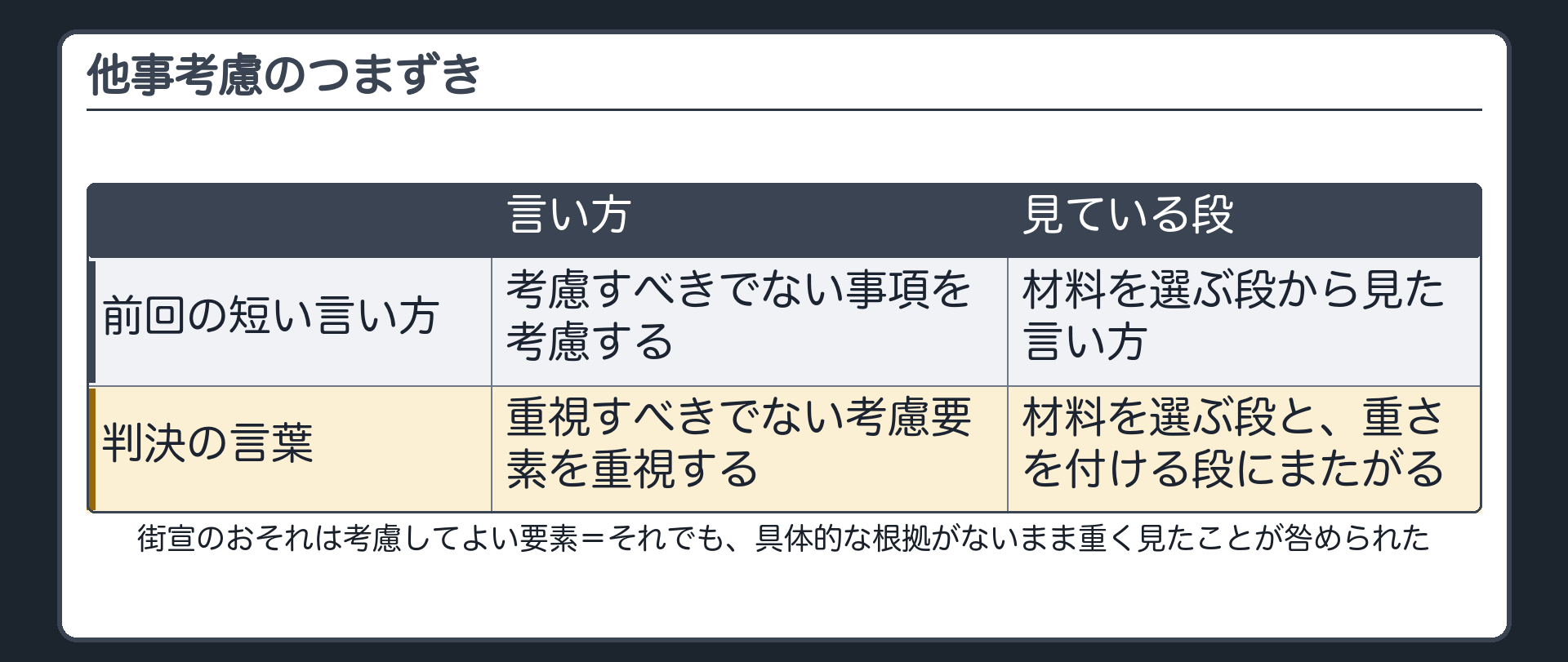 他事考慮のつまずき（前回の短い言い方＝考慮すべきでない事項を考慮する〔材料を選ぶ段から見た言い方〕／判決の言葉＝重視すべきでない考慮要素を重視する〔材料を選ぶ段と重さを付ける段にまたがる〕／街宣のおそれは考慮してよい要素＝それでも具体的な根拠がないまま重く見たことが咎められた）