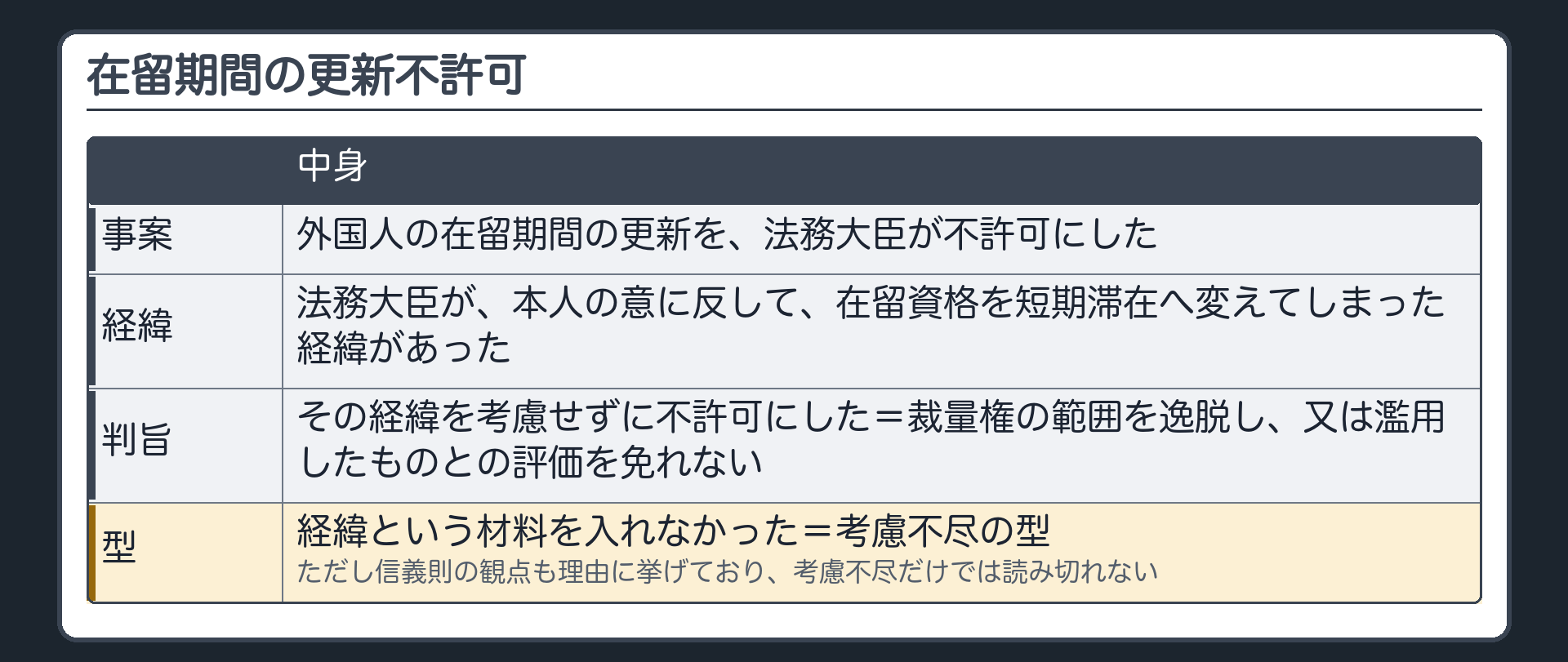 在留期間の更新不許可（外国人の在留期間の更新を法務大臣が不許可にした／法務大臣が、本人の意に反して、在留資格を短期滞在へ変えてしまった経緯があった／その経緯を考慮せずに不許可＝裁量権の範囲を逸脱し又は濫用したものとの評価を免れない／経緯という材料を入れなかった＝考慮不尽の型／信義則の観点も理由に挙げており、考慮不尽だけでは読み切れない）