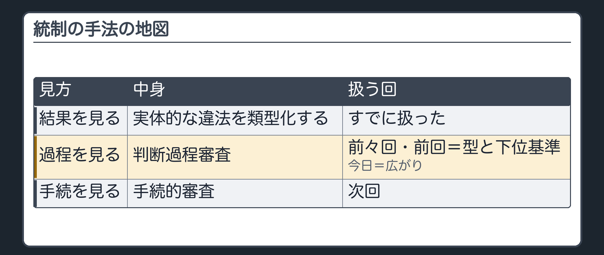 統制の手法の地図（結果を見る＝実体的な違法を類型化する〔すでに扱った〕／過程を見る＝判断過程審査〔前々回と前回に型と下位基準・今日は広がり〕／手続を見る＝手続的審査〔次回〕）