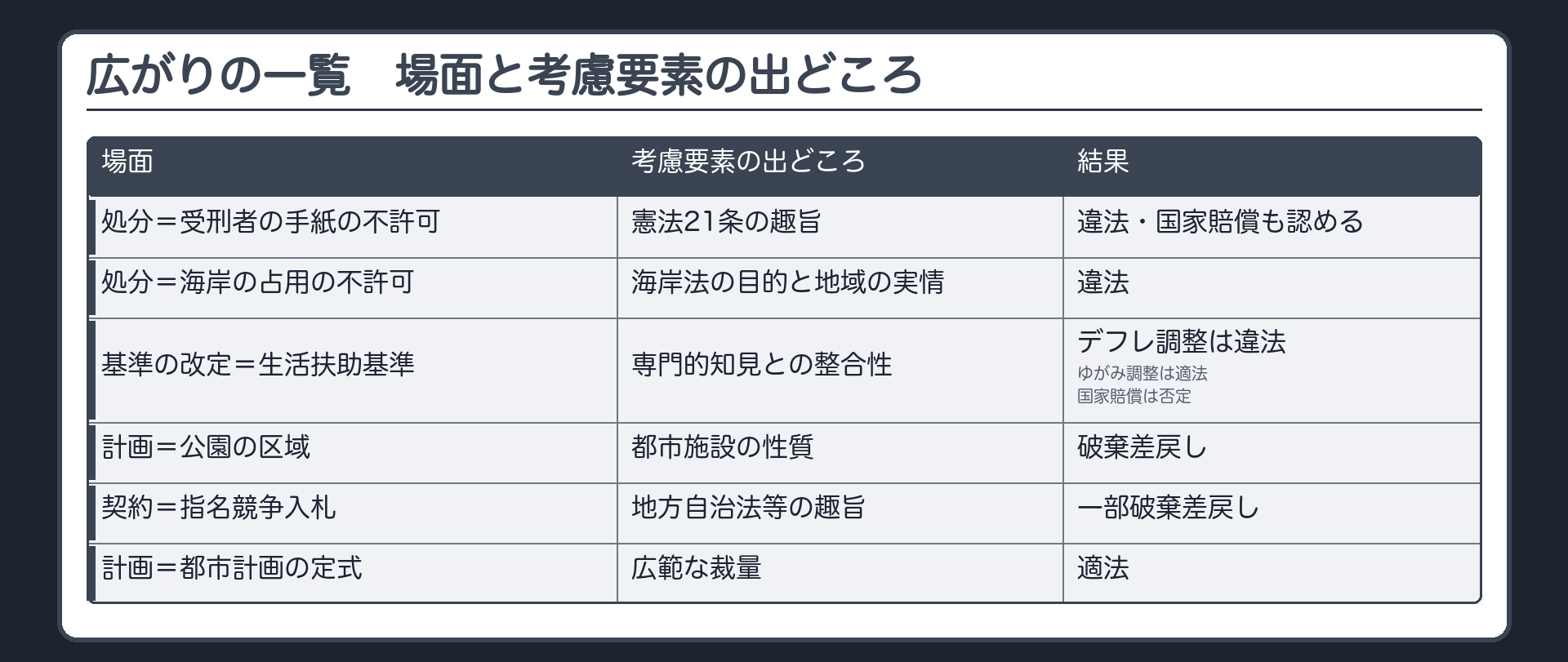 広がりの一覧と、考慮要素の出どころの比較（場面と考慮要素の出どころ／処分＝受刑者の手紙の不許可〔憲法21条の趣旨〕→違法・国家賠償も認める／処分＝海岸の占用の不許可〔海岸法の目的と地域の実情〕→違法／基準の改定＝生活扶助基準〔専門的知見との整合性〕→デフレ調整は違法・ゆがみ調整は適法・国家賠償は否定／計画＝公園の区域〔都市施設の性質〕→破棄差戻し／契約＝指名競争入札〔地方自治法等の趣旨〕→一部破棄差戻し／計画＝都市計画の定式〔広範な裁量〕→適法）
