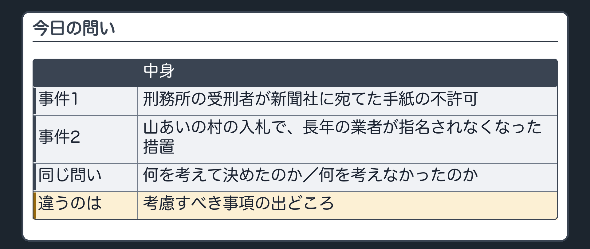 今日の問い（刑務所の受刑者が新聞社に宛てた手紙の不許可／山あいの村の入札で長年の業者が指名されなくなった措置／まるで別の話なのに裁判所は同じ質問をした＝何を考えて決めたのか・何を考えなかったのか／違うのは、考慮すべき事項の出どころ）