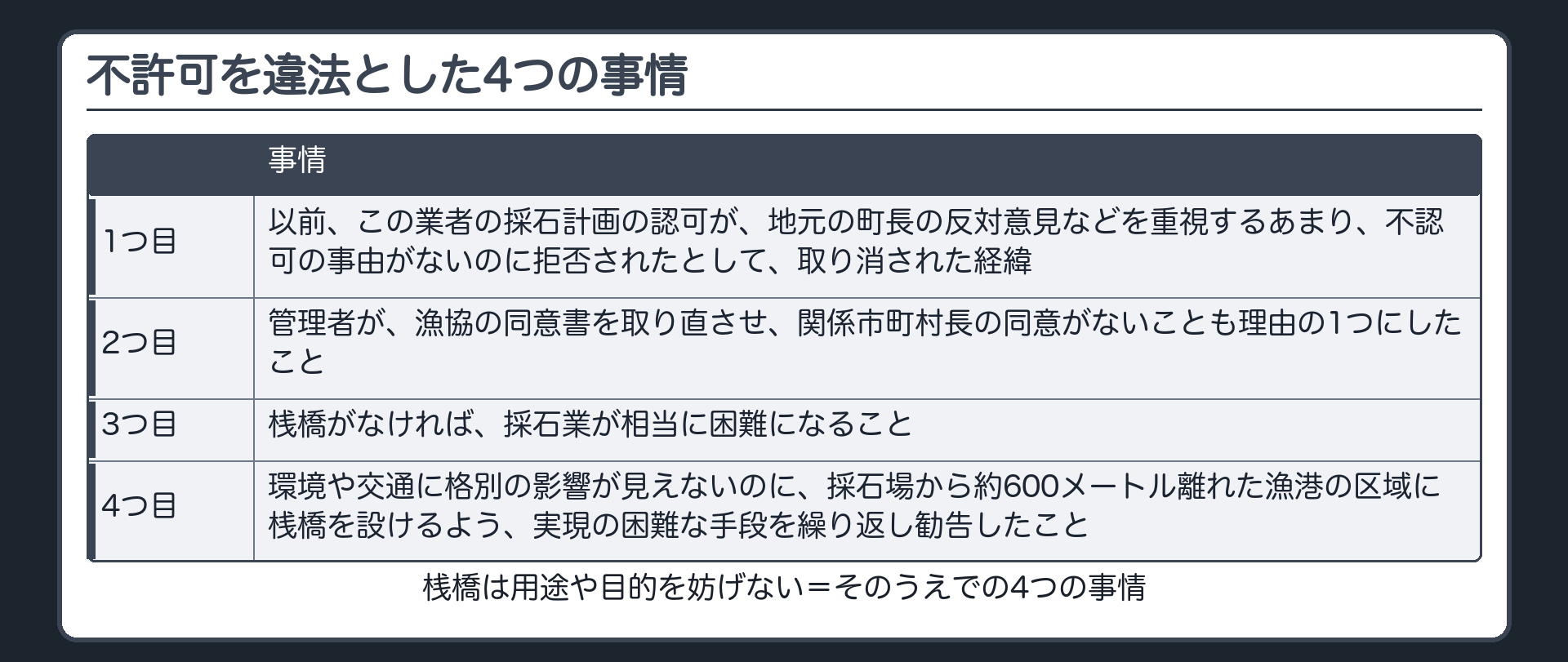 不許可を違法とした4つの事情（1 町長の反対意見などを重視して認可が拒否され取り消された経緯／2 漁協の同意書を取り直させ関係市町村長の同意がないことも理由にした／3 桟橋がなければ採石業が相当に困難／4 採石場から約600m離れた漁港の区域への桟橋を繰り返し勧告）