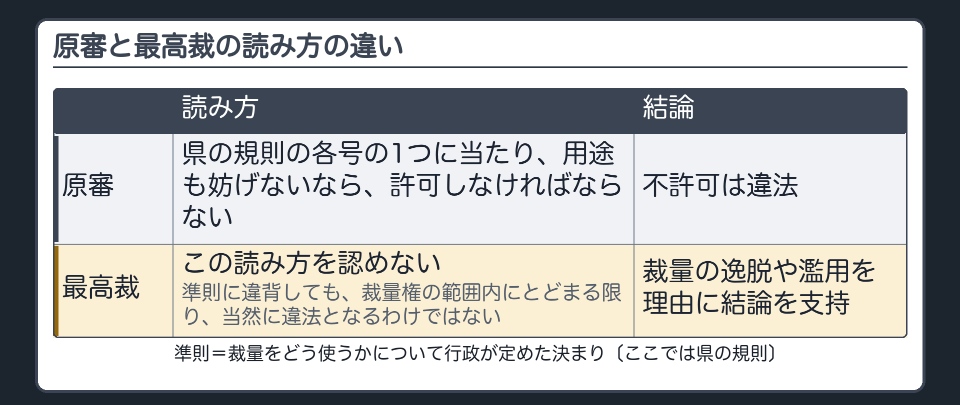 原審と最高裁の読み方の違い（原審＝規則の各号の1つに当たり用途も妨げないなら許可しなければならない／最高裁＝この読み方を認めない・準則に違背しても裁量権の範囲内にとどまる限り当然に違法となるわけではない）