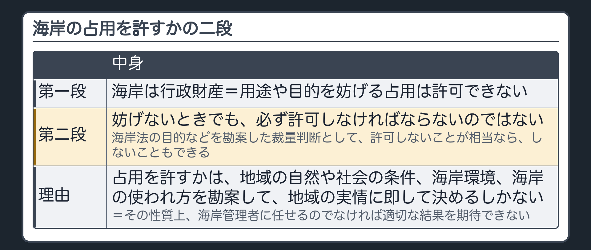 海岸の占用を許すかの二段（第一段＝行政財産の用途や目的を妨げる占用は許可できない／第二段＝妨げないときでも必ず許可しなければならないのではなく海岸法の目的などを勘案した裁量判断／理由＝地域の実情に即して決めるしかない）