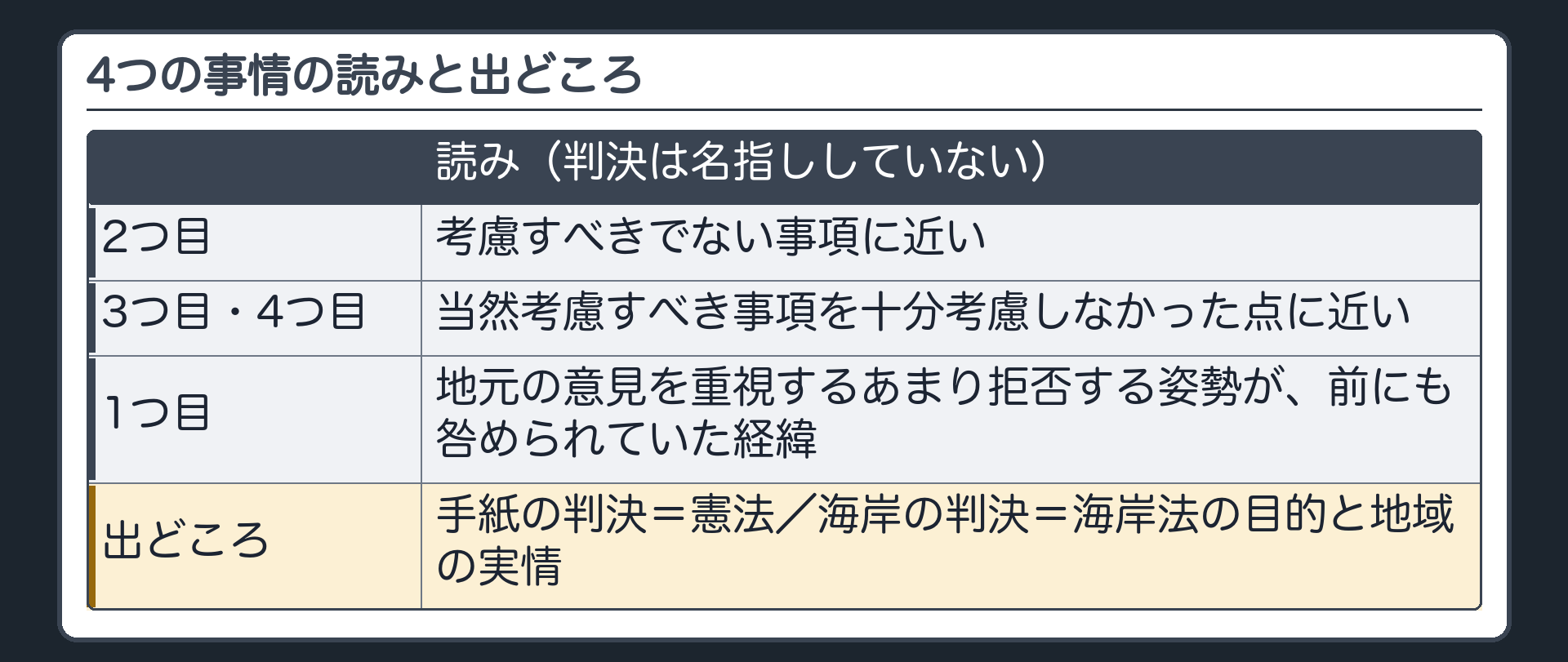 4つの事情の読みと出どころ（2つ目＝考慮すべきでない事項に近い／3つ目・4つ目＝当然考慮すべき事項を十分考慮しなかった点に近い／1つ目＝地元の意見を重視する拒否の姿勢が前にも咎められていた経緯／出どころ＝手紙は憲法・海岸は海岸法の目的と地域の実情）