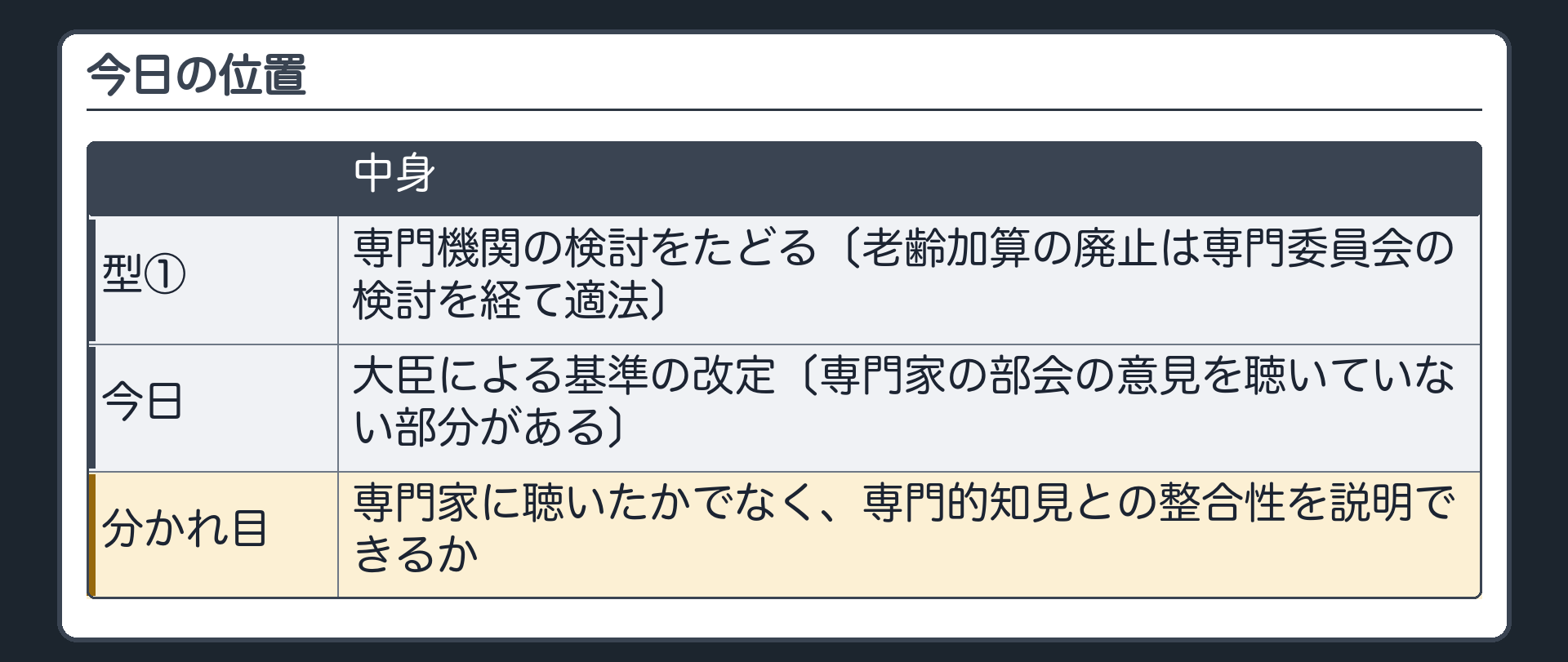 今日の位置（型①＝専門機関の検討をたどる〔老齢加算の廃止は専門委員会の検討を経て適法〕／今日＝大臣による基準の改定〔専門家の部会の意見を聴いていない部分がある〕／分かれ目＝専門家に聴いたかでなく、専門的知見との整合性を説明できるか）