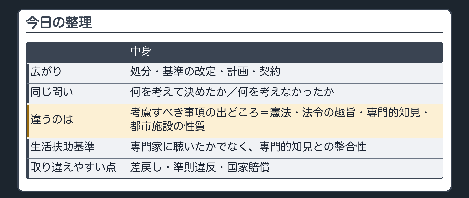 今日の整理（広がり＝処分・基準の改定・計画・契約／同じ質問＝何を考えて決めたか・何を考えなかったか／違うのは考慮すべき事項の出どころ＝憲法・法令の趣旨・専門的知見・都市施設の性質／生活扶助基準の判決＝専門家に聴いたかでなく専門的知見との整合性／取り違えやすい点＝差戻し・準則違反・国家賠償）