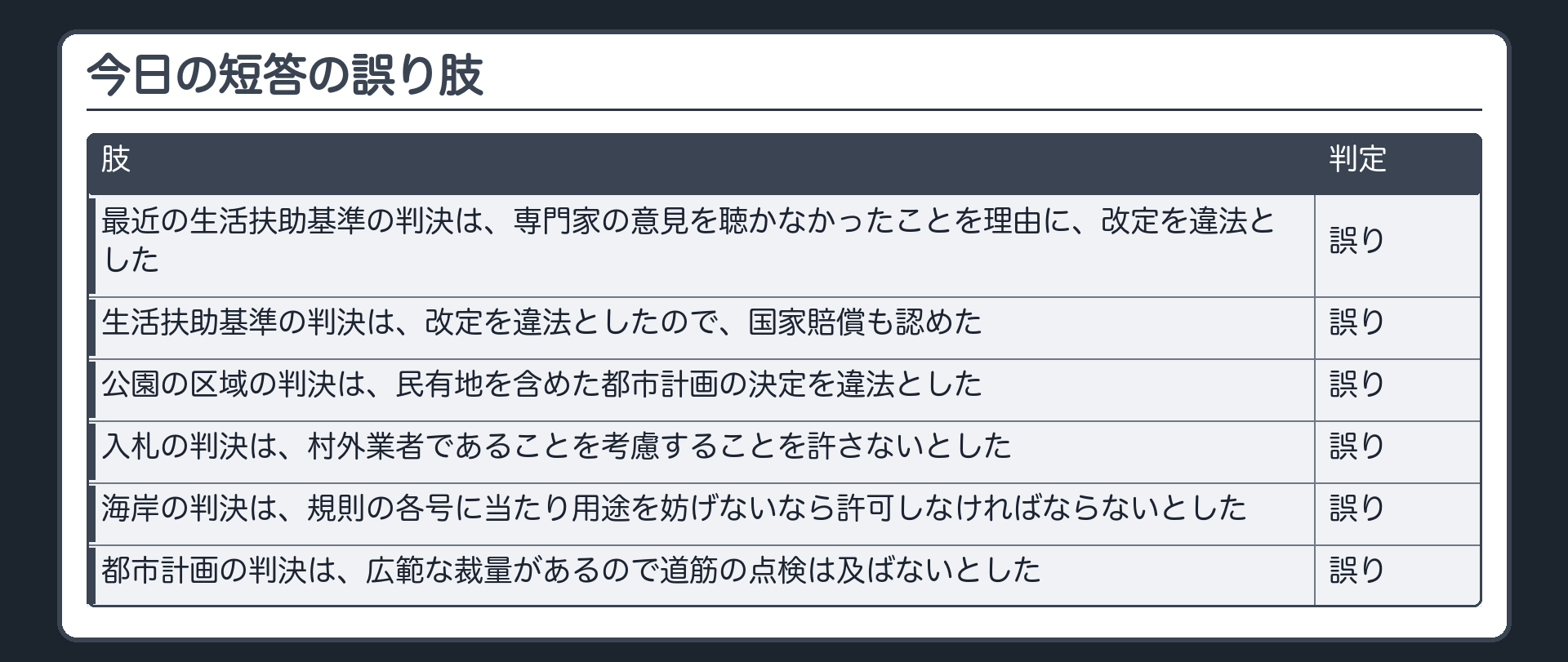今日の短答の誤り肢（最近の生活扶助基準の判決は専門家の意見を聴かなかったことを理由に改定を違法とした〔誤り〕／生活扶助基準の判決は改定を違法としたので国家賠償も認めた〔誤り〕／公園の区域の判決は民有地を含めた都市計画決定を違法とした〔誤り〕／入札の判決は村外業者であることを考慮することを許さないとした〔誤り〕／海岸の判決は規則の各号に当たり用途を妨げないなら許可しなければならないとした〔誤り〕／都市計画の判決は広範な裁量があるので道筋の点検は及ばないとした〔誤り〕）