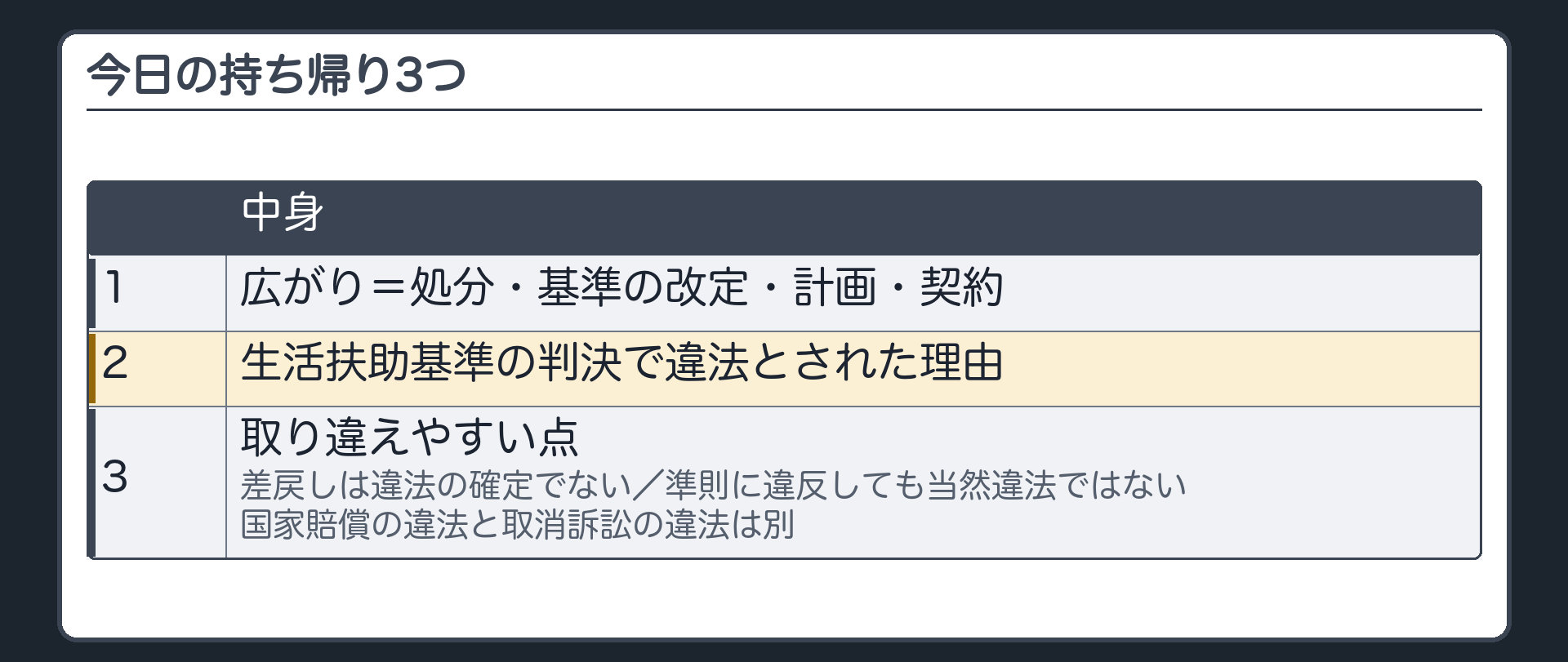 今日の持ち帰り（1 広がり＝処分・基準の改定・計画・契約／2 生活扶助基準の判決で違法とされた理由／3 取り違えやすい点＝差戻しは違法の確定でない・準則に違反しても当然違法ではない・国家賠償の違法と取消訴訟の違法は別）