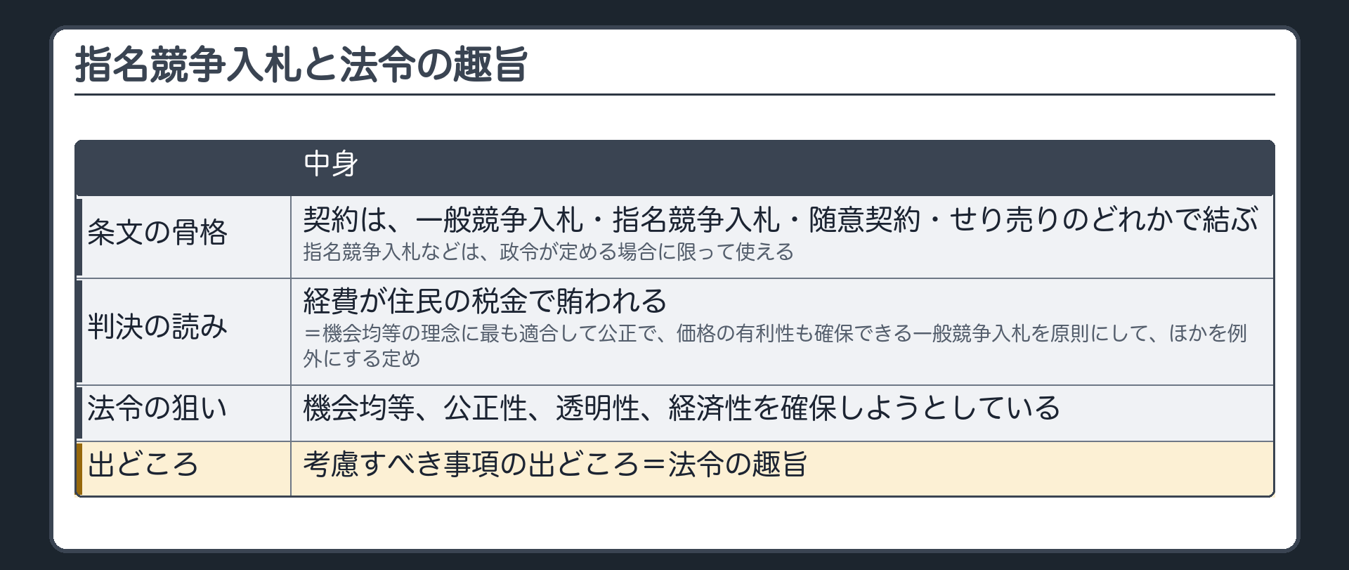 指名競争入札と法令の趣旨（条文の骨格＝契約は四つの方法のどれかで結び指名競争入札などは政令が定める場合に限る／判決の読み＝一般競争入札が原則・ほかは例外／法令の狙い＝機会均等・公正性・透明性・経済性／出どころ＝法令の趣旨）