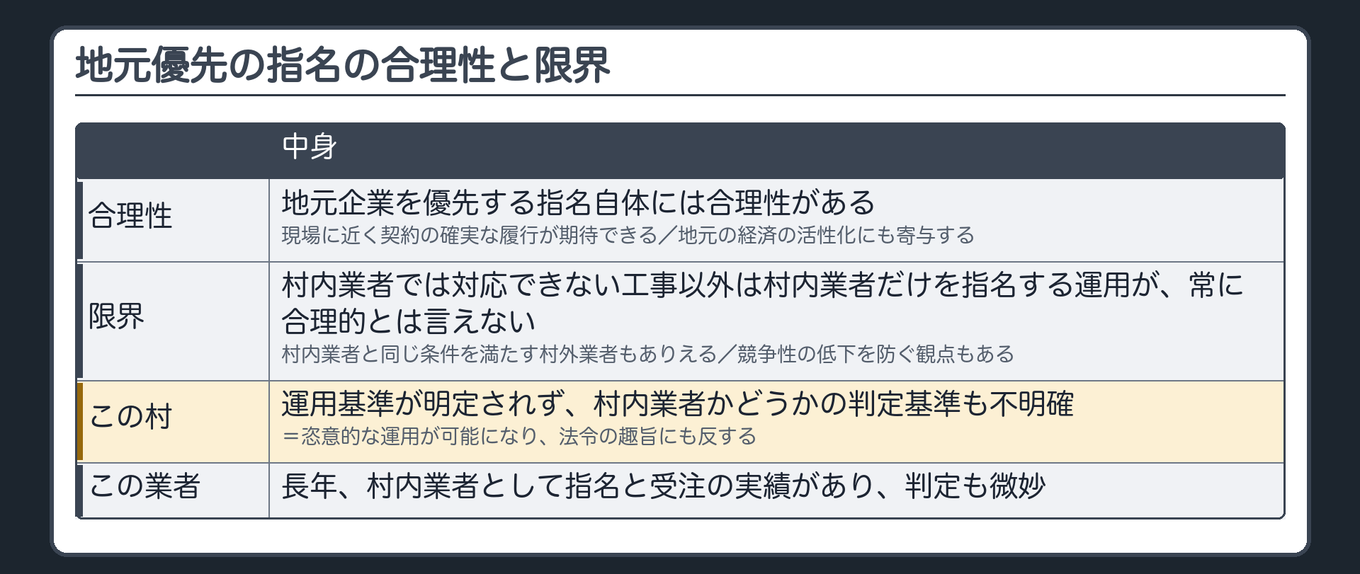 地元優先の指名の合理性と限界（合理性＝現場に近く確実な履行・地元経済の活性化／限界＝村内業者だけを指名する運用が常に合理的とは言えない／この村＝運用基準が明定されず判定基準も不明確／この業者＝長年の実績があり判定も微妙）
