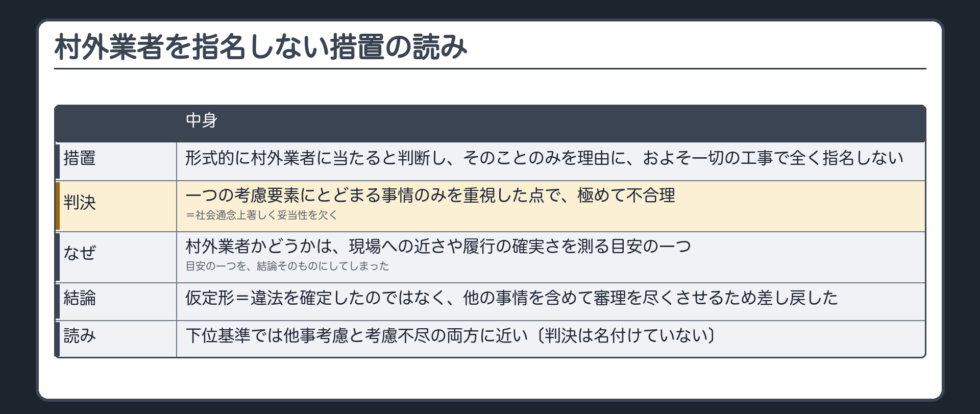 村外業者を指名しない措置の読み（措置＝形式的に村外業者に当たるとしてそのことのみを理由におよそ一切の工事で全く指名しない／判決＝一つの考慮要素にとどまる事情のみを重視した点で極めて不合理／結論＝仮定形・違法の確定ではなく差戻し／読み＝他事考慮と考慮不尽の両方に近い）