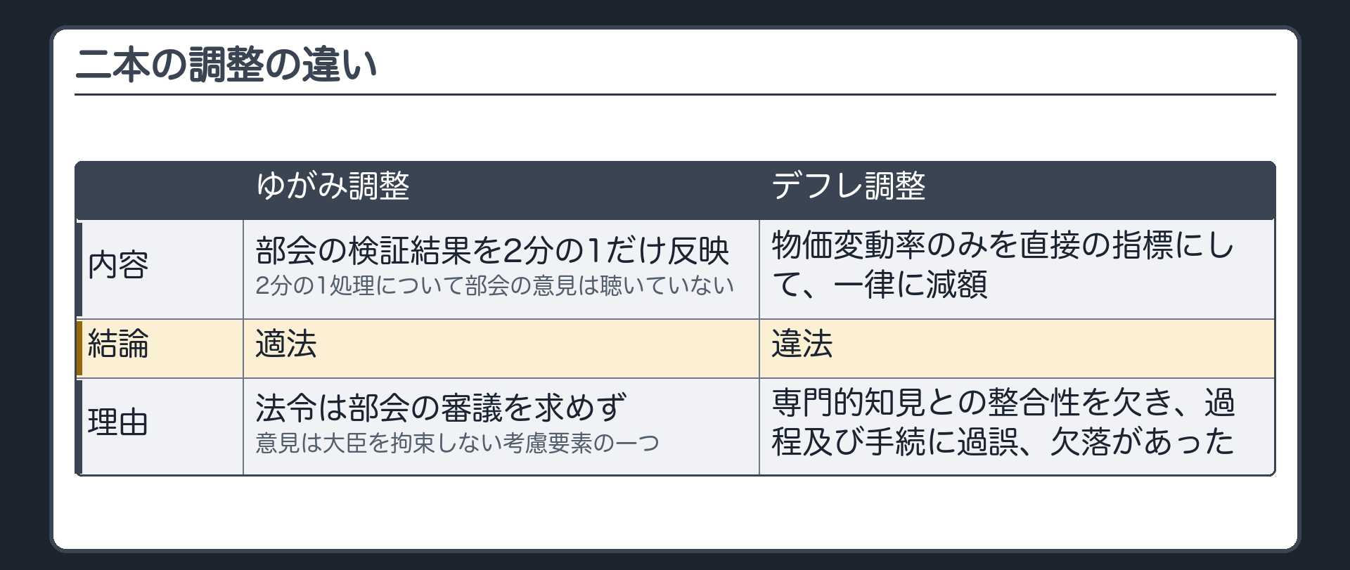 二本の調整の違いの比較（ゆがみ調整＝部会の検証結果を2分の1だけ反映・2分の1処理について部会の意見は聴いていない→適法〔法令は部会の審議を求めず・意見は大臣を拘束しない考慮要素の一つ〕／デフレ調整＝物価変動率のみを直接の指標にして一律に減額→専門的知見との整合性を欠き、過程及び手続に過誤、欠落があった＝違法）