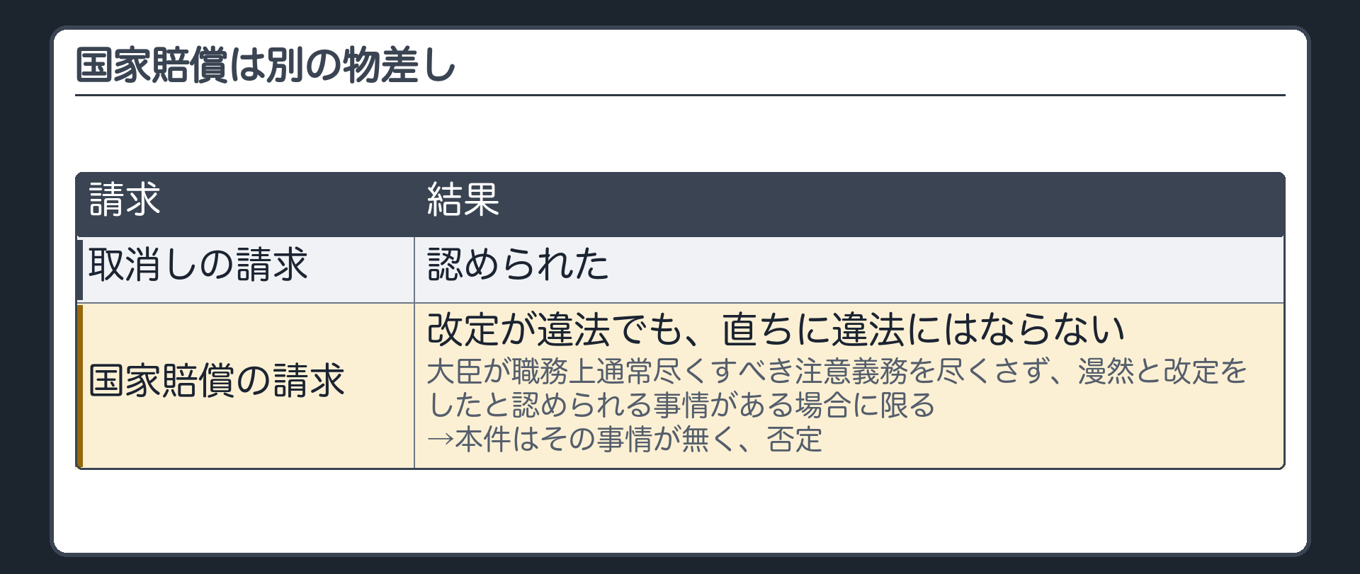 国家賠償は別の物差し（取消しの請求＝認められた／国家賠償の請求＝改定が違法でも直ちに違法にはならず、大臣が職務上通常尽くすべき注意義務を尽くさず漫然と改定をしたと認められる事情がある場合に限る→本件はその事情が無く否定）