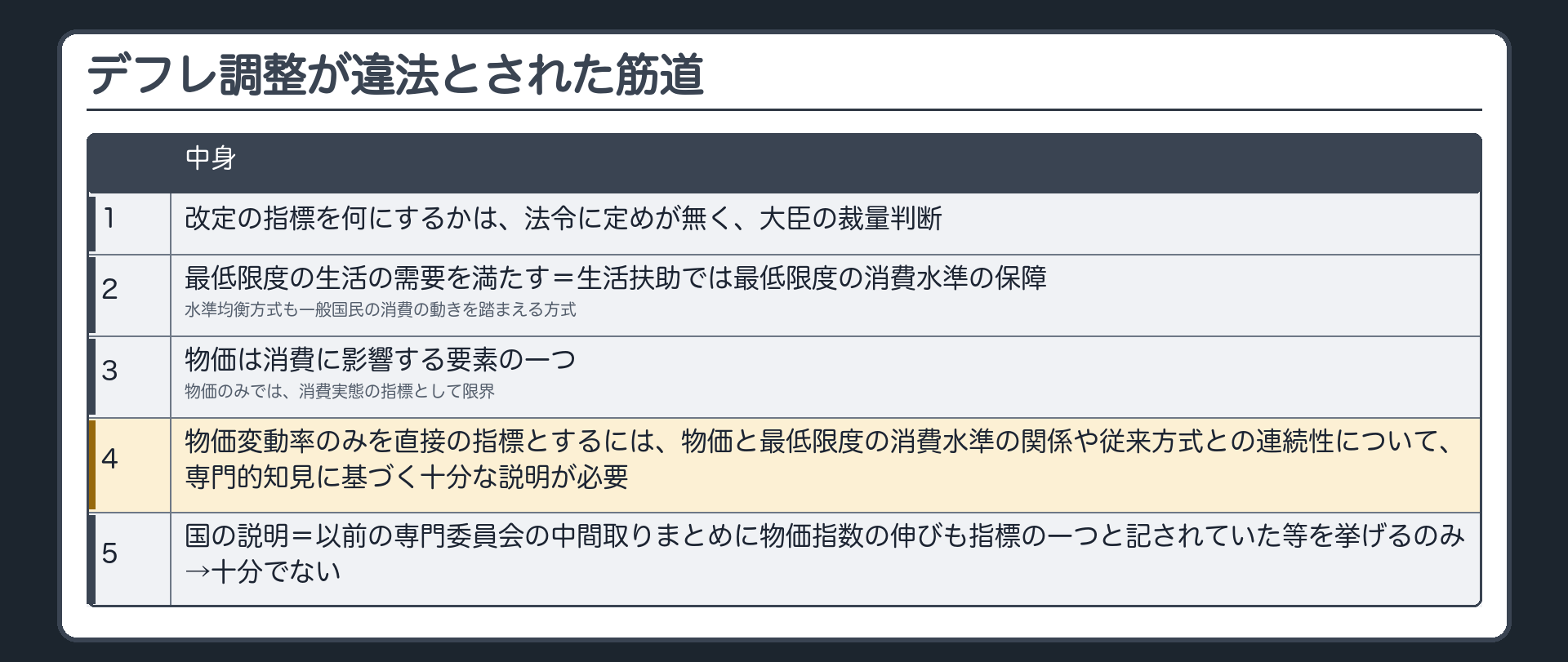 デフレ調整が違法とされた筋道（1 改定の指標を何にするかは法令に定めが無く大臣の裁量判断／2 最低限度の生活の需要を満たす＝生活扶助では最低限度の消費水準の保障・水準均衡方式も一般国民の消費の動きを踏まえる方式／3 物価は消費に影響する要素の一つ・物価のみでは消費実態の指標として限界／4 物価変動率のみを直接の指標とするには、物価と最低限度の消費水準の関係や従来方式との連続性について専門的知見に基づく十分な説明が必要／5 国の説明＝以前の専門委員会の中間取りまとめに物価指数の伸びも指標の一つと記されていた等を挙げるのみ→十分でない）