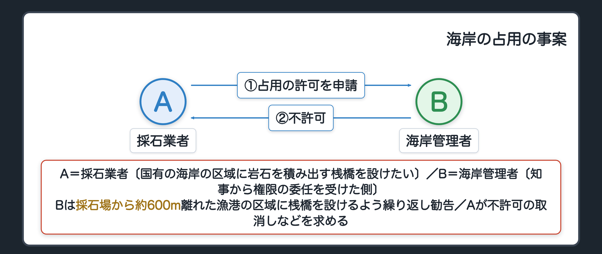 海岸の事案の関係図（A＝採石業者／B＝海岸管理者〔知事から権限の委任を受けた側〕／C＝地元の町長と漁協／AがBに桟橋のための占用許可を申請→Bが不許可／Bは約600m離れた漁港の区域に桟橋を設けるよう繰り返し勧告／Aが不許可の取消しなどを求める）