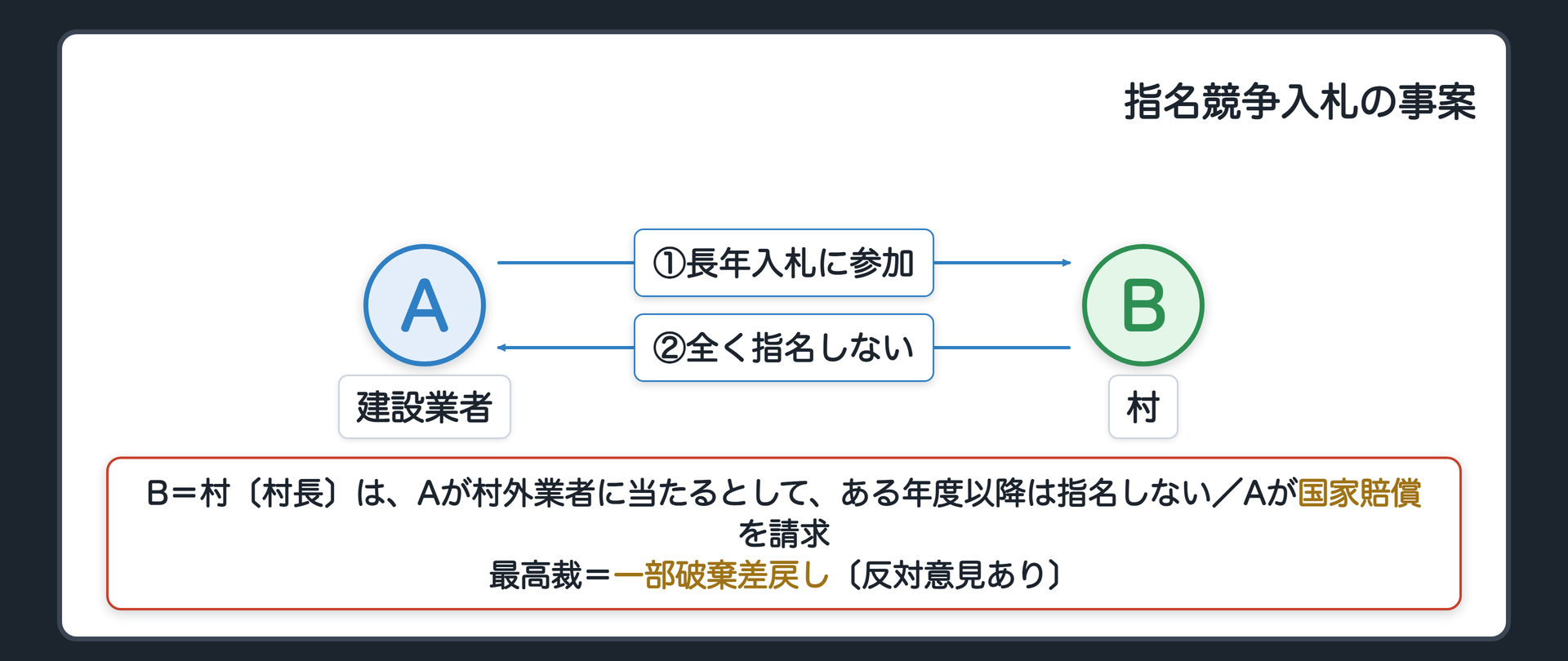 入札の事案の関係図（A＝建設業者／B＝村〔村長〕／AはBの指名競争入札に長年参加して工事を受注→Bが村外業者に当たるとして、ある年度以降は全く指名しない→Aが国家賠償を請求／最高裁＝一部破棄差戻し〔反対意見あり〕）