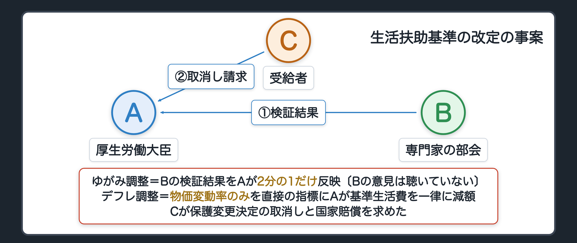 生活扶助基準の改定の関係図（A＝厚生労働大臣／B＝専門家の部会／C＝生活扶助の受給者／ゆがみ調整＝Bの検証結果をAが2分の1だけ反映〔Bの意見は聴いていない〕／デフレ調整＝物価変動率のみを直接の指標にAが基準生活費を一律に減額／Cが保護変更決定の取消しと国家賠償を求めた）