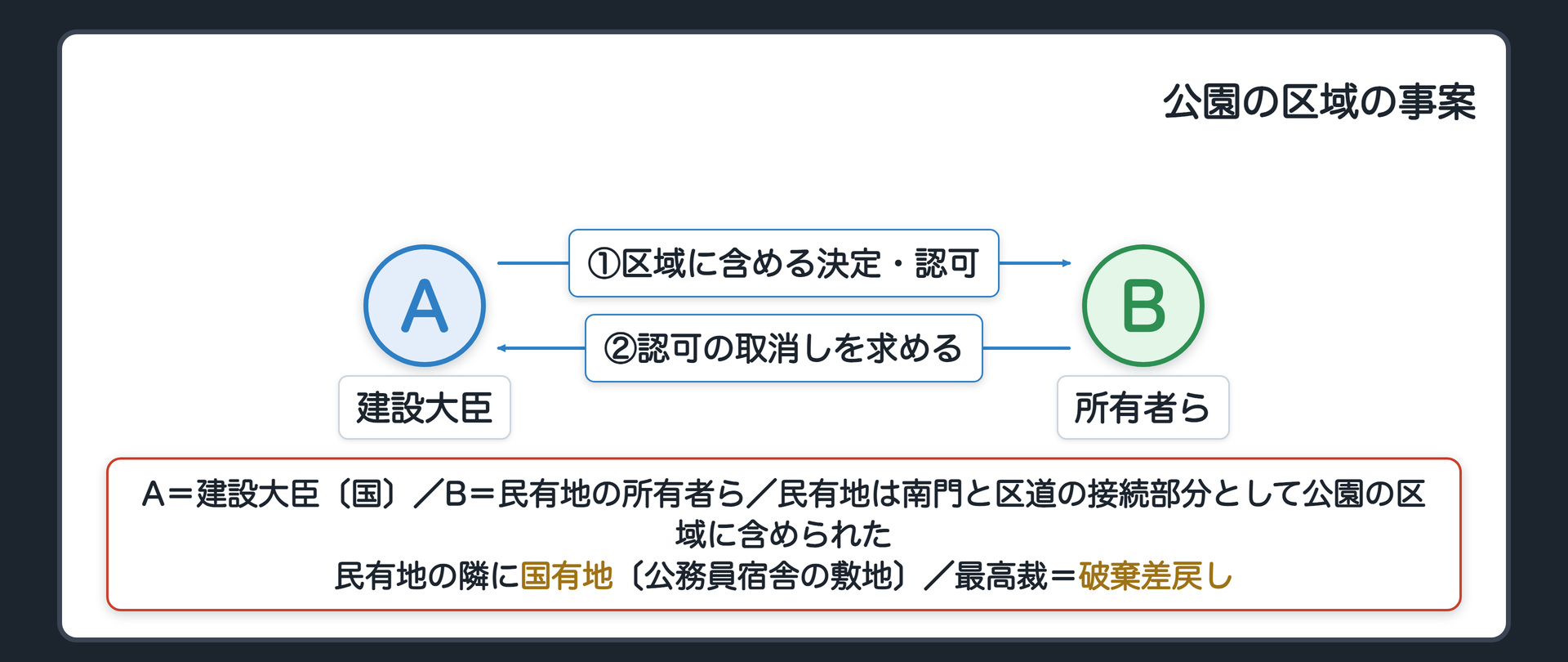 公園の区域の事案の関係図（A＝建設大臣〔国〕／B＝民有地の所有者ら／民有地の隣に国有地〔公務員宿舎の敷地〕／AがBの民有地を南門と区道の接続部分として公園の区域に含める都市計画決定→事業認可／Bが事業認可の取消しを求めた／最高裁＝破棄差戻し）