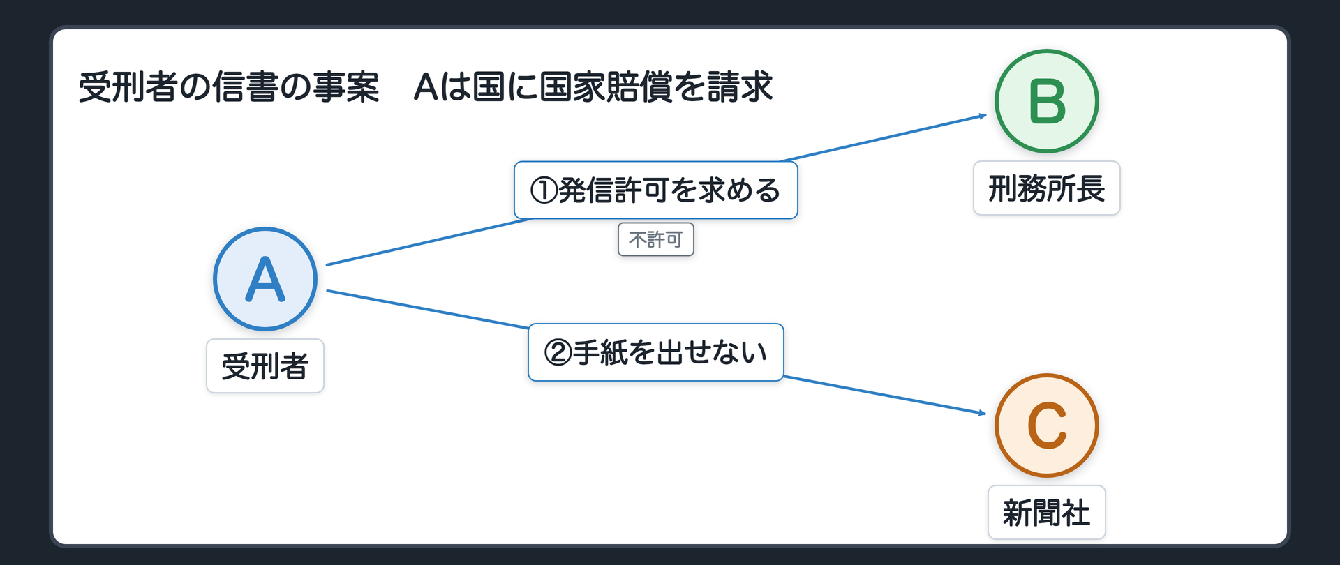 信書の事案の関係図（A＝受刑者／B＝刑務所長／C＝新聞社／AがBに新聞社あての手紙の発信許可を求める→Bが不許可→AはCに手紙を出せない／Aは国に国家賠償を請求）