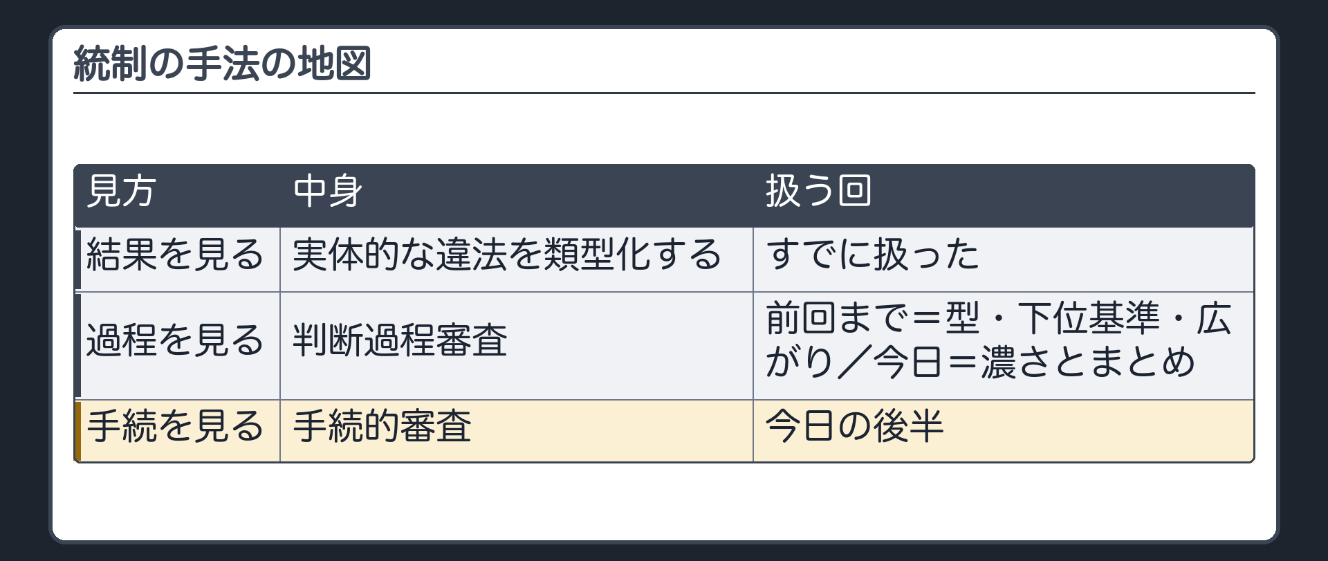 統制の手法の地図（結果を見る＝実体的な違法を類型化する〔すでに扱った〕／過程を見る＝判断過程審査〔前回まで＝型・下位基準・広がり／今日＝濃さとまとめ〕／手続を見る＝手続的審査〔今日の後半〕）