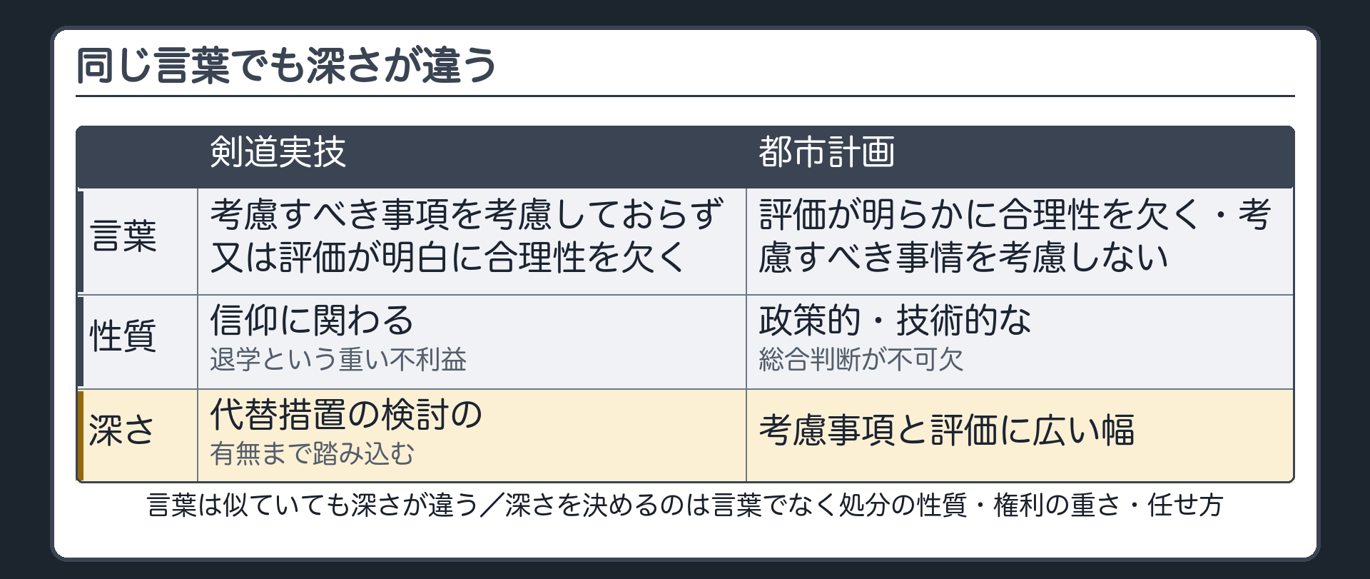同じ言葉の深さの比較（剣道実技＝考慮すべき事項を考慮しておらず又は評価が明白に合理性を欠く→信仰に関わり退学という重い不利益→代替措置の検討の有無まで踏み込む／都市計画＝評価が明らかに合理性を欠く・考慮すべき事情を考慮しない→政策的・技術的な総合判断が不可欠→考慮事項と評価に広い幅／言葉は似ていても深さが違う／深さを決めるのは言葉でなく処分の性質・権利の重さ・任せ方）