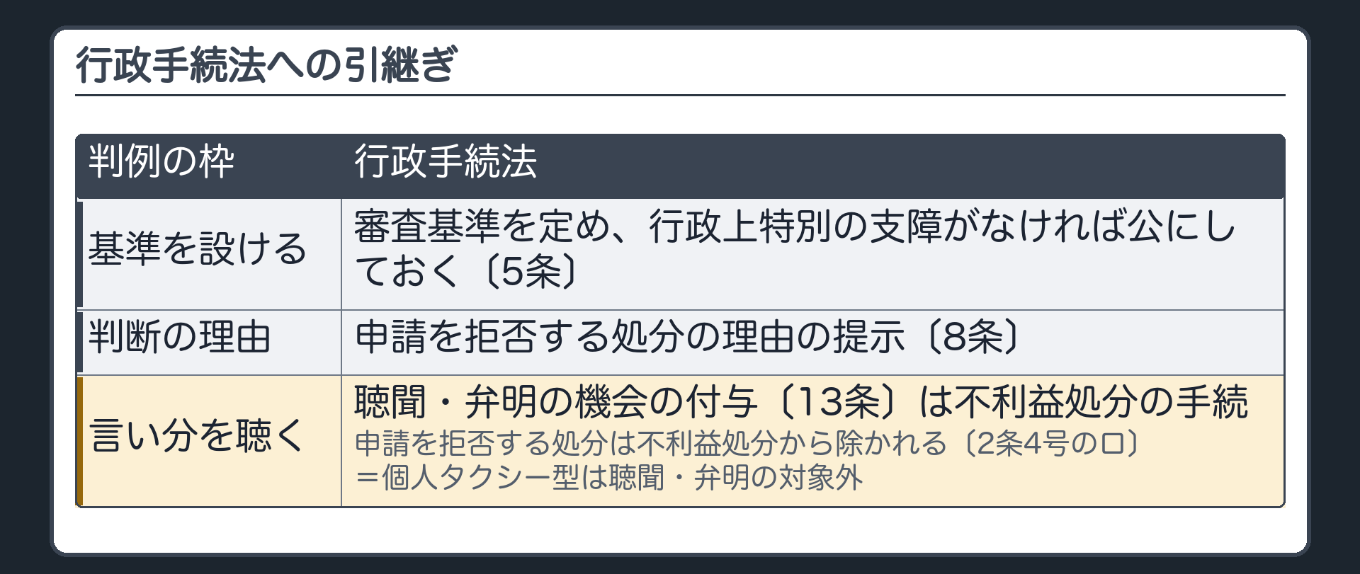 行政手続法への引継ぎ（判例が示した枠→行政手続法／基準を設ける→審査基準を定め行政上特別の支障がなければ公にしておく〔5条〕／判断の理由→申請を拒否する処分の理由の提示〔8条〕／言い分を聴く→聴聞・弁明の機会の付与〔13条〕は不利益処分の手続／申請を拒否する処分は不利益処分から除かれる〔2条4号のロ〕＝個人タクシー型は聴聞・弁明の対象外）
