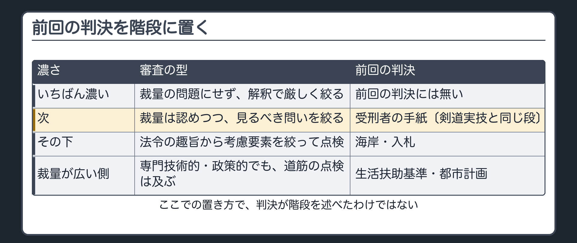 前回の判決を階段に置く（いちばん濃い段＝裁量の問題にせず解釈で厳しく絞る→前回の判決には無い／次の段＝裁量は認めつつ見るべき問いを絞る＝受刑者の手紙〔剣道実技と同じ段〕／その下＝海岸・入札〔法令の趣旨から考慮要素を絞って点検〕／裁量が広い側＝生活扶助基準・都市計画〔専門技術的・政策的でも道筋の点検は及ぶ〕／ここでの置き方で判決が階段を述べたわけではない）