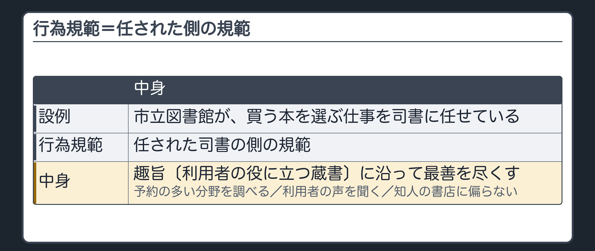 行為規範（設例＝市立図書館が買う本を選ぶ仕事を司書に任せる／行為規範＝任された司書の側の規範／趣旨〔利用者の役に立つ蔵書〕に沿って最善を尽くす・予約の多い分野を調べる・利用者の声を聞く・知人の書店に偏らない）