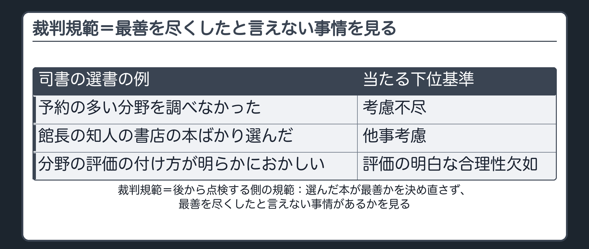 裁判規範（後から点検する側の規範＝選んだ本が最善かを決め直さず最善を尽くしたと言えない事情があるかを見る／予約の多い分野を調べなかった＝考慮不尽／館長の知人の書店の本ばかり選んだ＝他事考慮／分野の評価の付け方が明らかにおかしい＝評価の明白な合理性欠如）