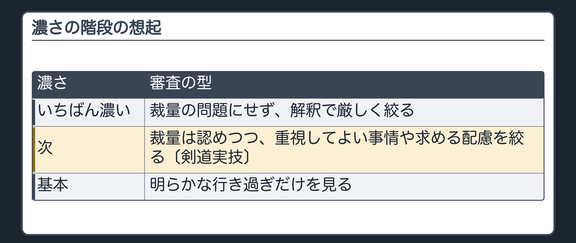 濃さの階段の想起（いちばん濃い＝裁量の問題にせず解釈で厳しく絞る／次＝裁量は認めつつ重視してよい事情や求める配慮を絞る〔剣道実技〕／基本＝明らかな行き過ぎだけを見る）