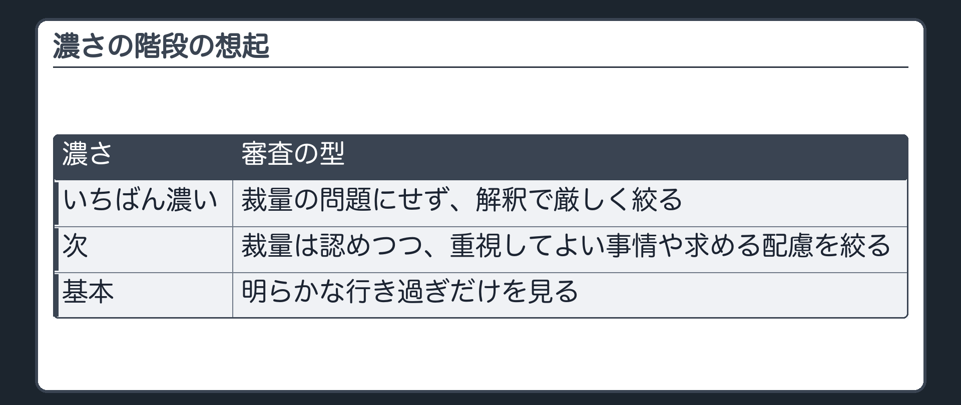 濃さの階段の想起（いちばん濃い＝裁量の問題にせず解釈で厳しく絞る／次＝裁量は認めつつ重視してよい事情や求める配慮を絞る／基本＝明らかな行き過ぎだけを見る）