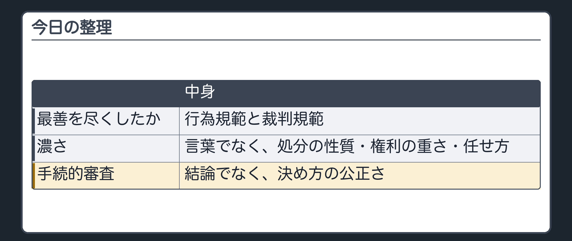 今日の整理（最善を尽くしたか＝行為規範と裁判規範／濃さ＝言葉でなく処分の性質・権利の重さ・任せ方／手続的審査＝結論でなく決め方の公正さ）