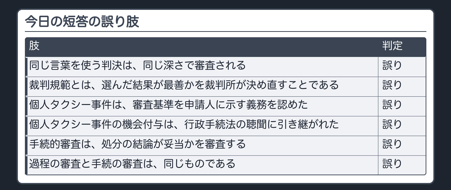 今日の短答の誤り肢（同じ言葉を使う判決は同じ深さで審査される〔誤り〕／裁判規範とは選んだ結果が最善かを裁判所が決め直すことである〔誤り〕／個人タクシー事件は審査基準を申請人に示す義務を認めた〔誤り〕／個人タクシー事件の機会付与は行政手続法の聴聞に引き継がれた〔誤り〕／手続的審査は処分の結論が妥当かを審査する〔誤り〕／過程の審査と手続の審査は同じものである〔誤り〕）