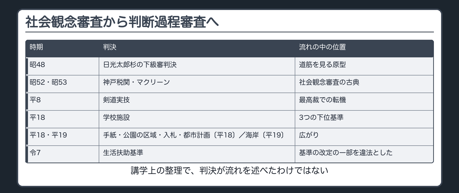 年表（日光太郎杉の下級審判決〔昭48〕＝道筋を見る原型／神戸税関〔昭52〕・マクリーン〔昭53〕＝社会観念審査の古典／剣道実技〔平8〕＝最高裁での転機／学校施設〔平18〕＝3つの下位基準／手紙〔平18〕・公園の区域〔平18〕・入札〔平18〕・都市計画〔平18〕・海岸〔平19〕＝広がり／生活扶助基準〔令7〕＝基準の改定の一部を違法とした／講学上の整理で判決が流れを述べたわけではない）