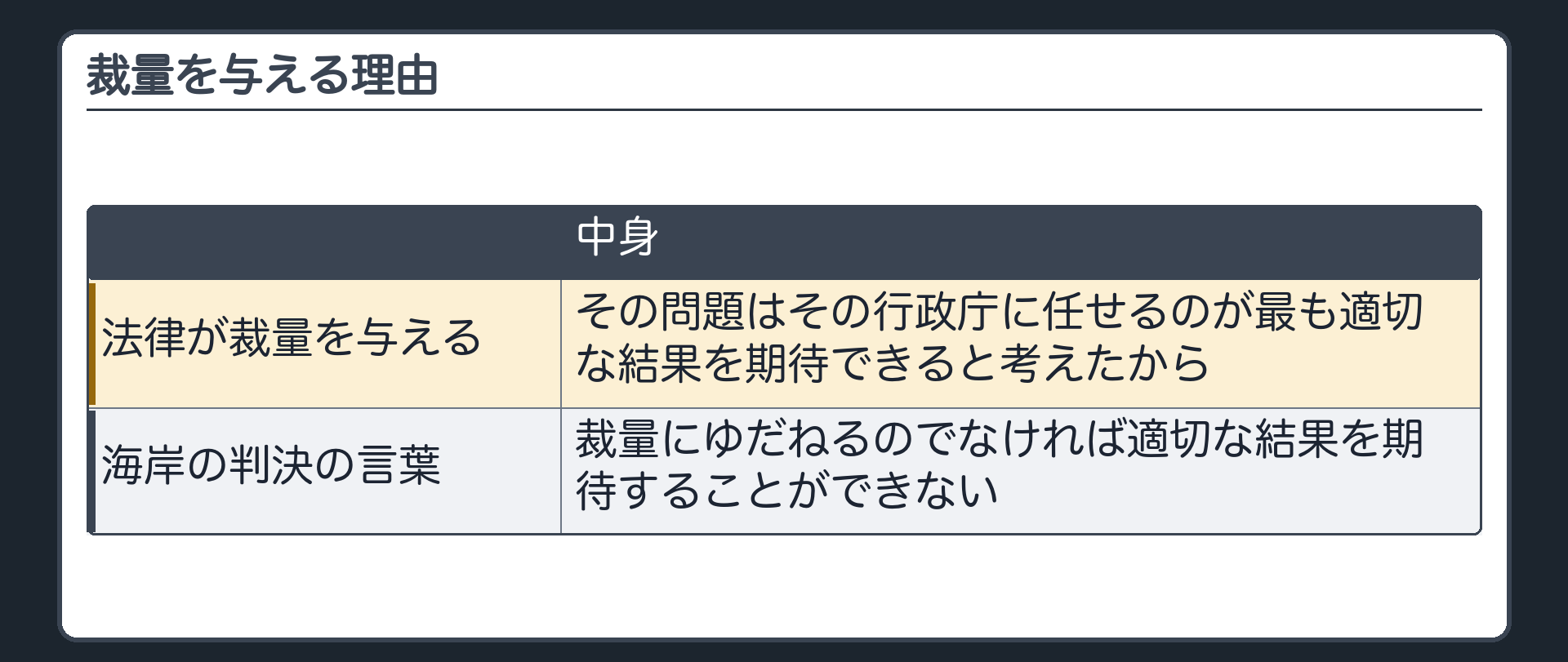 裁量を与える理由（法律が行政庁に裁量を与える＝その問題はその行政庁に任せるのが最も適切な結果を期待できると考えたから／海岸の判決の言葉＝裁量にゆだねるのでなければ適切な結果を期待することができない）