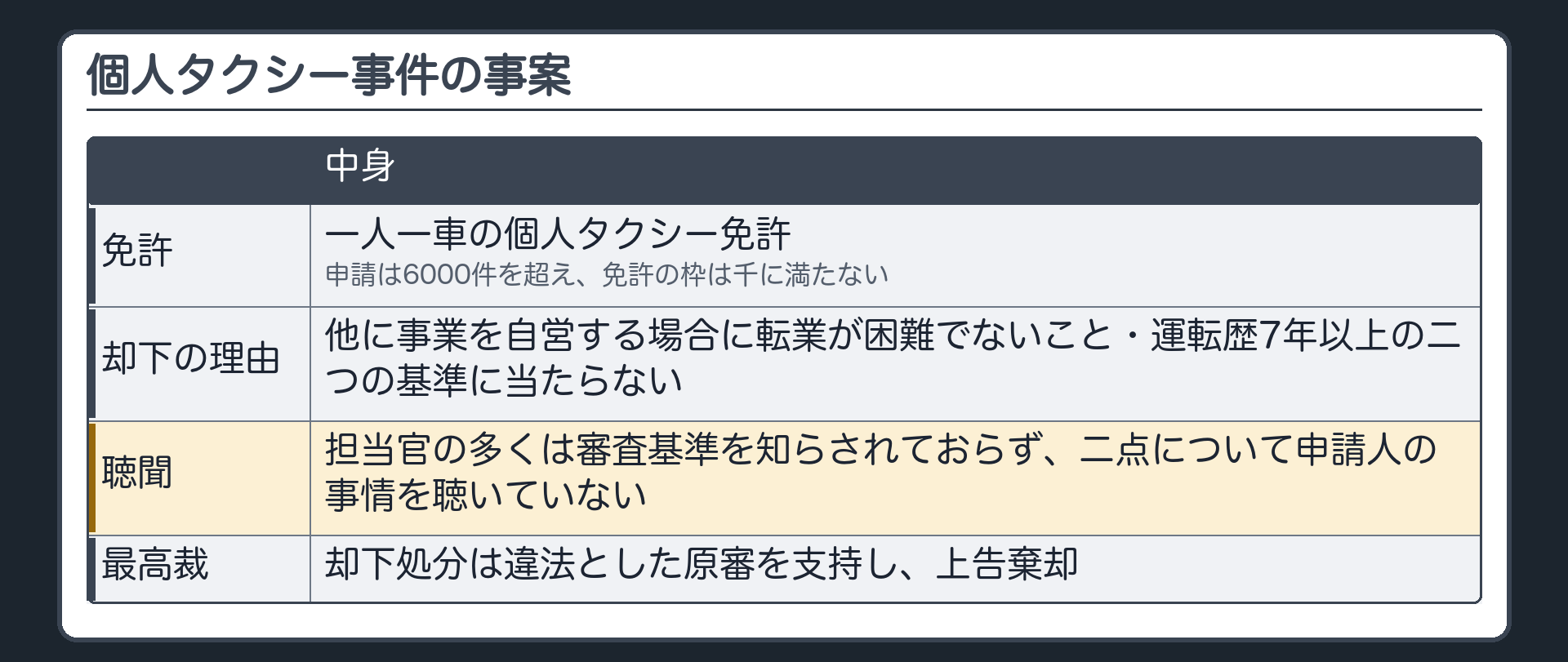 個人タクシー事件の事案（一人一車の個人タクシー免許／申請は6000件を超え免許の枠は千に満たない／却下の理由＝他に事業を自営する場合に転業が困難でないこと・運転歴7年以上の二つの基準に当たらない／聴聞担当官の多くは審査基準を知らされておらず二点について申請人の事情を聴いていない／最高裁＝却下処分は違法とした原審を支持し上告棄却）