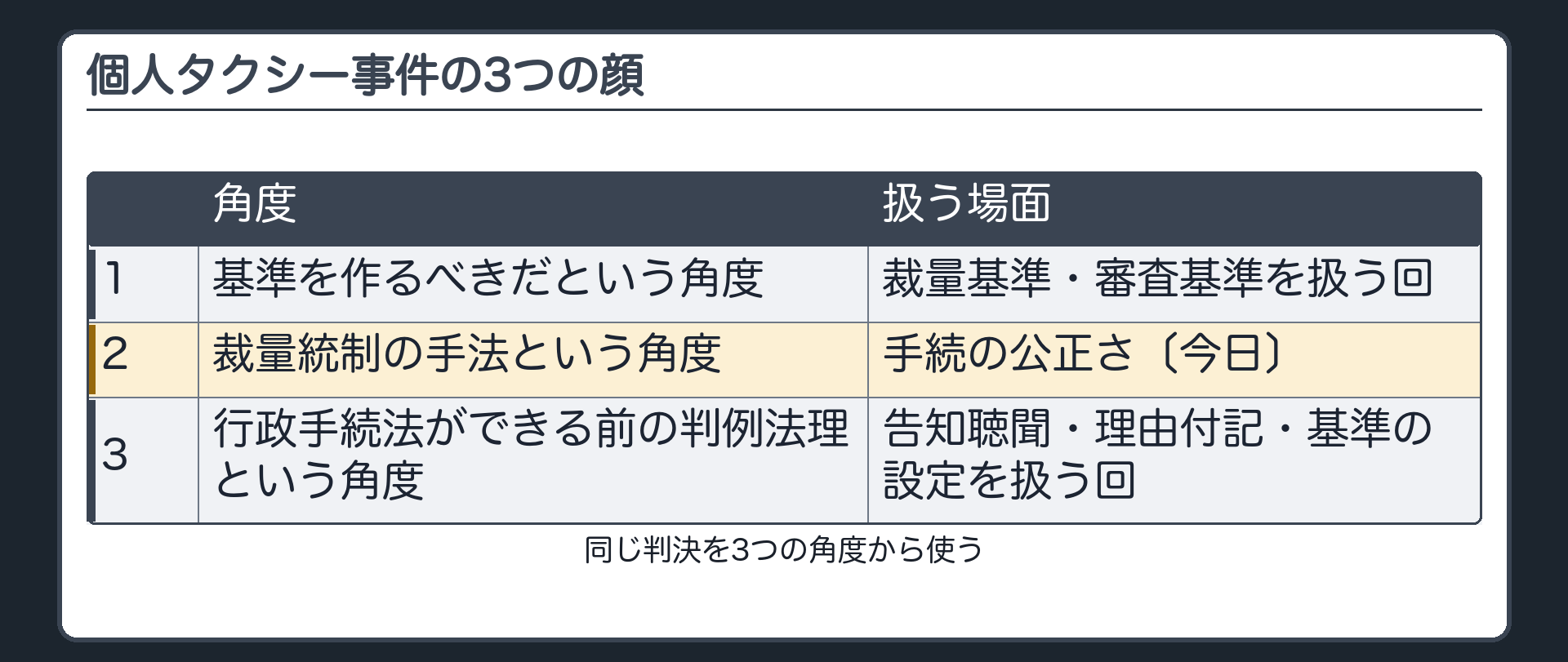 個人タクシー事件の3つの顔（角度の違い）（1 基準を作るべきだという角度＝裁量基準・審査基準を扱う回／2 裁量統制の手法という角度＝手続の公正さ〔今日〕／3 行政手続法ができる前の判例法理という角度＝告知聴聞・理由付記・基準の設定を扱う回／同じ判決を3つの角度から使う）