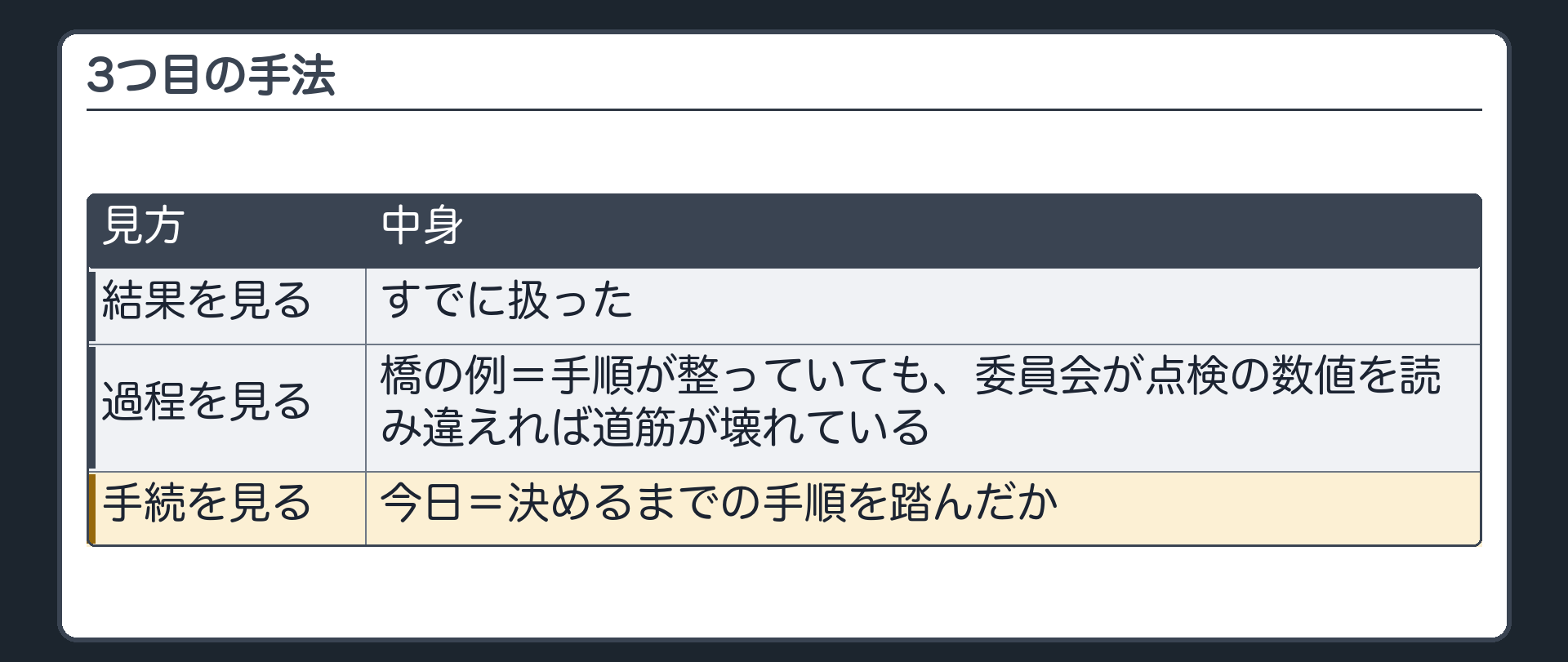 3つ目の手法（結果を見る／過程を見る＝橋の例〔手順が整っていても委員会が点検の数値を読み違えれば道筋が壊れている〕／手続を見る＝今日〔決めるまでの手順を踏んだか〕）
