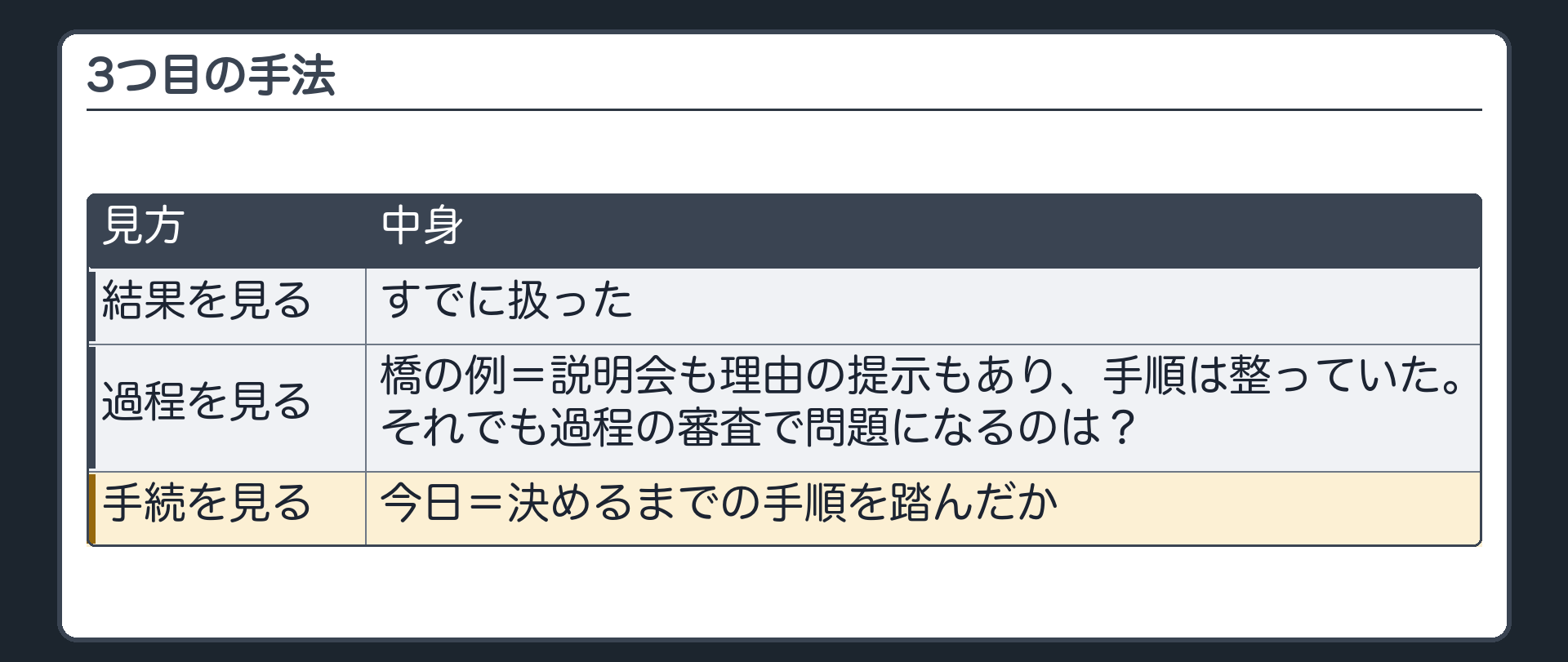 3つ目の手法（結果を見る／過程を見る＝橋の例〔説明会も理由の提示もあり手順は整っていた・それでも過程の審査で問題になるのは？〕／手続を見る＝今日〔決めるまでの手順を踏んだか〕）