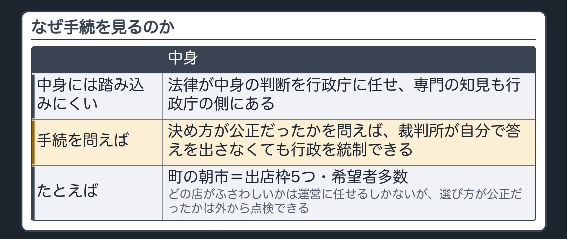 なぜ手続を見るのか（広い裁量や専門技術的な判断では中身に踏み込みにくい＝法律が中身の判断を行政庁に任せ専門の知見も行政庁の側にある／決め方が公正だったかを問えば裁判所が自分で答えを出さなくても行政を統制できる／例＝町の朝市：出店枠5つ・希望者多数→どの店がふさわしいかは運営に任せるしかないが選び方が公正だったかは外から点検できる）