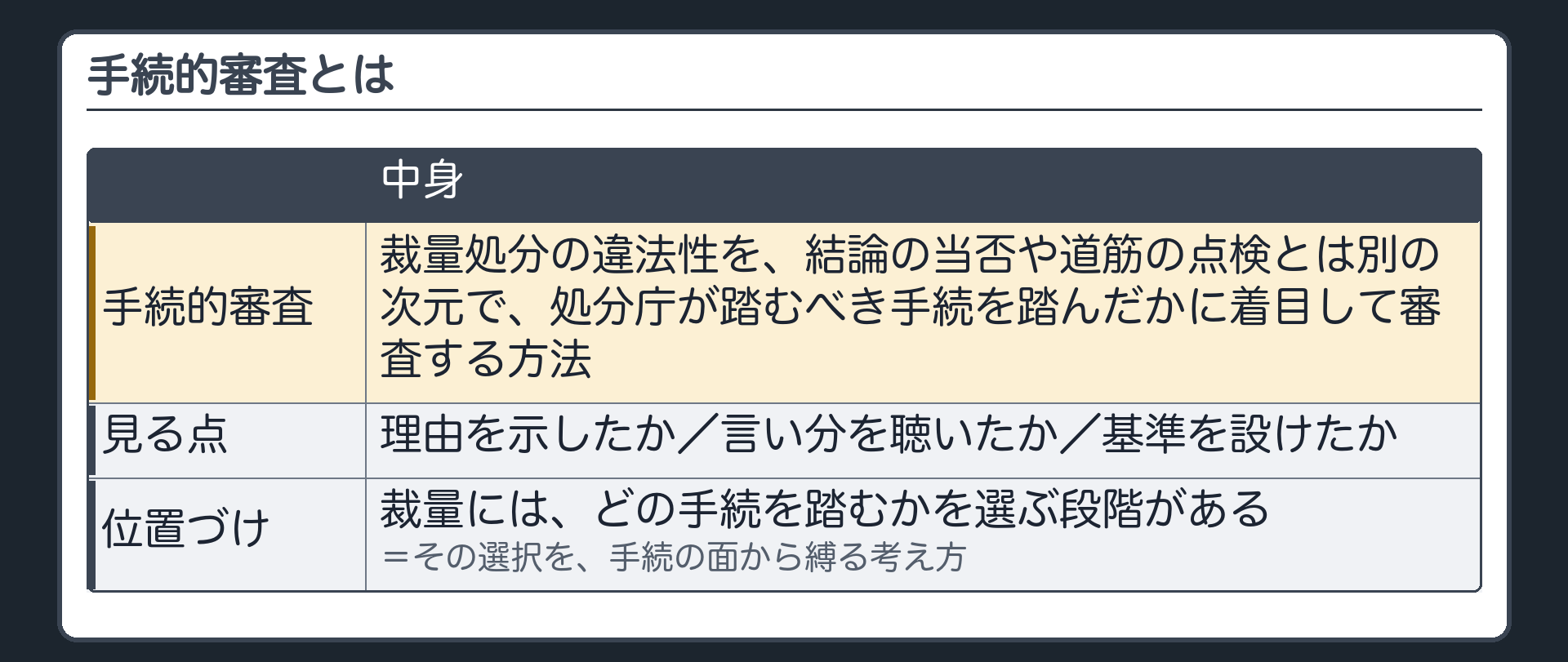 手続的審査とは（裁量処分の違法性を結論の当否や道筋の点検とは別の次元で処分庁が踏むべき手続を踏んだかに着目して審査する方法／見る点＝理由を示したか・言い分を聴いたか・基準を設けたか／裁量にはどの手続を踏むかを選ぶ段階がある＝その選択を手続の面から縛る考え方）